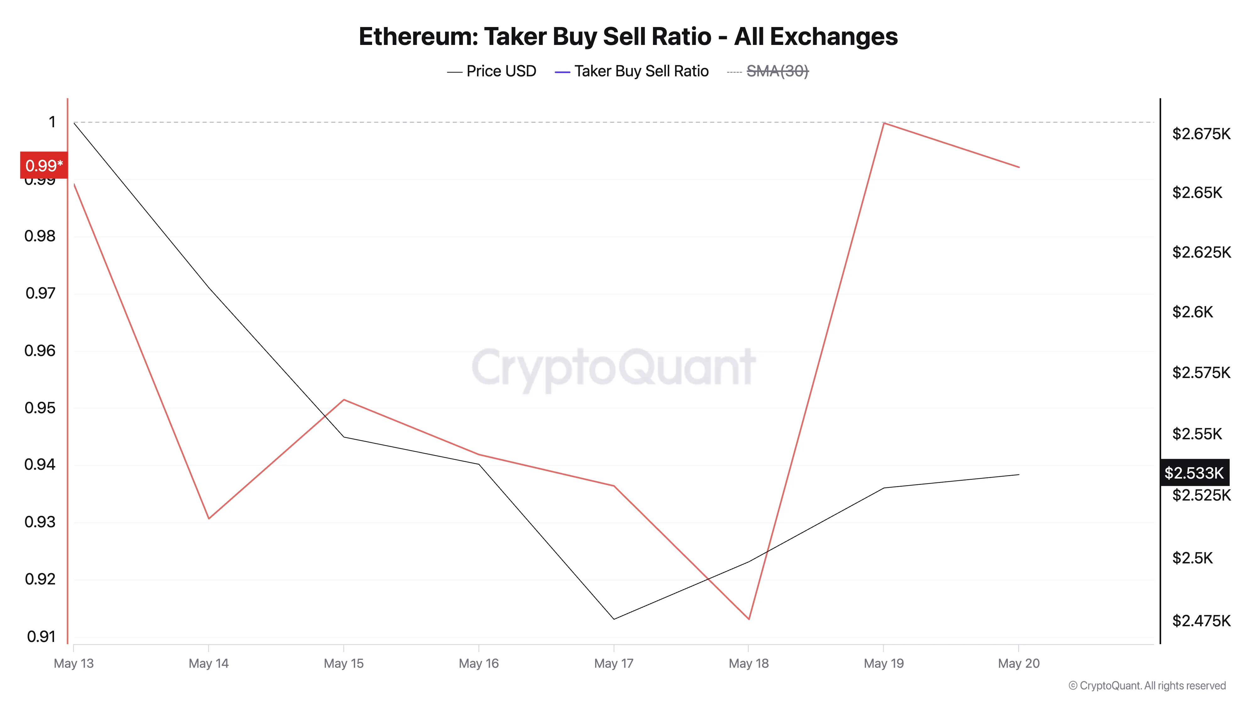 Ethereum Taker Buy Sell Ratio
