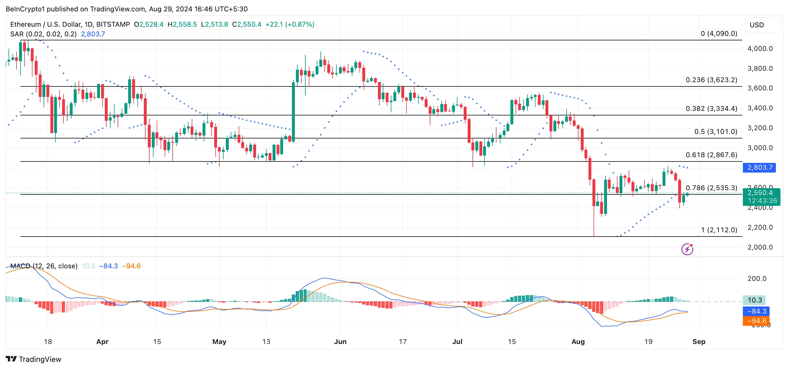 ethusd_2024-08-29_12-16-24-png Phân tích giá Ethereum với MACD-H và PSAR. Nguồn: TradingView