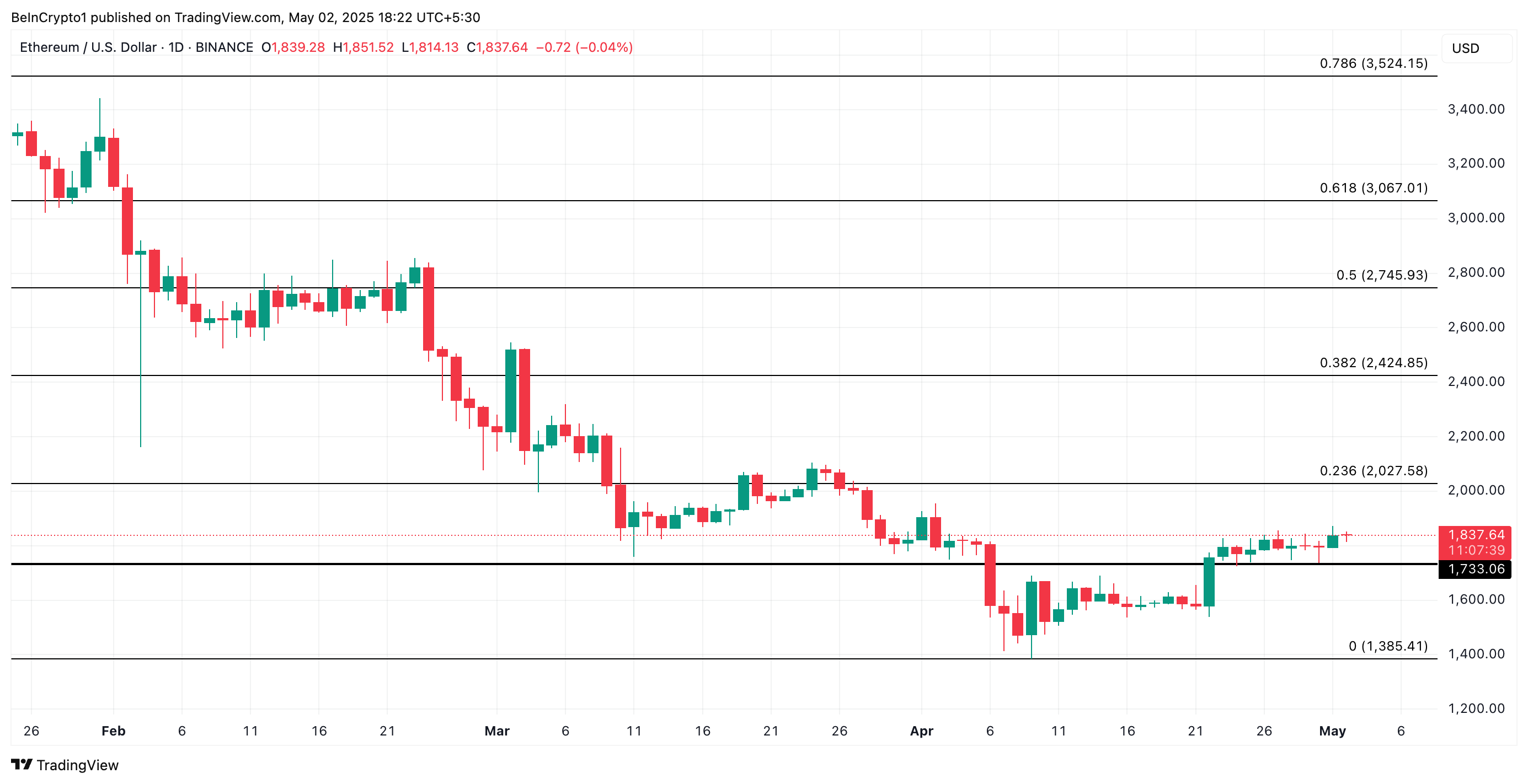ETH Price Analysis