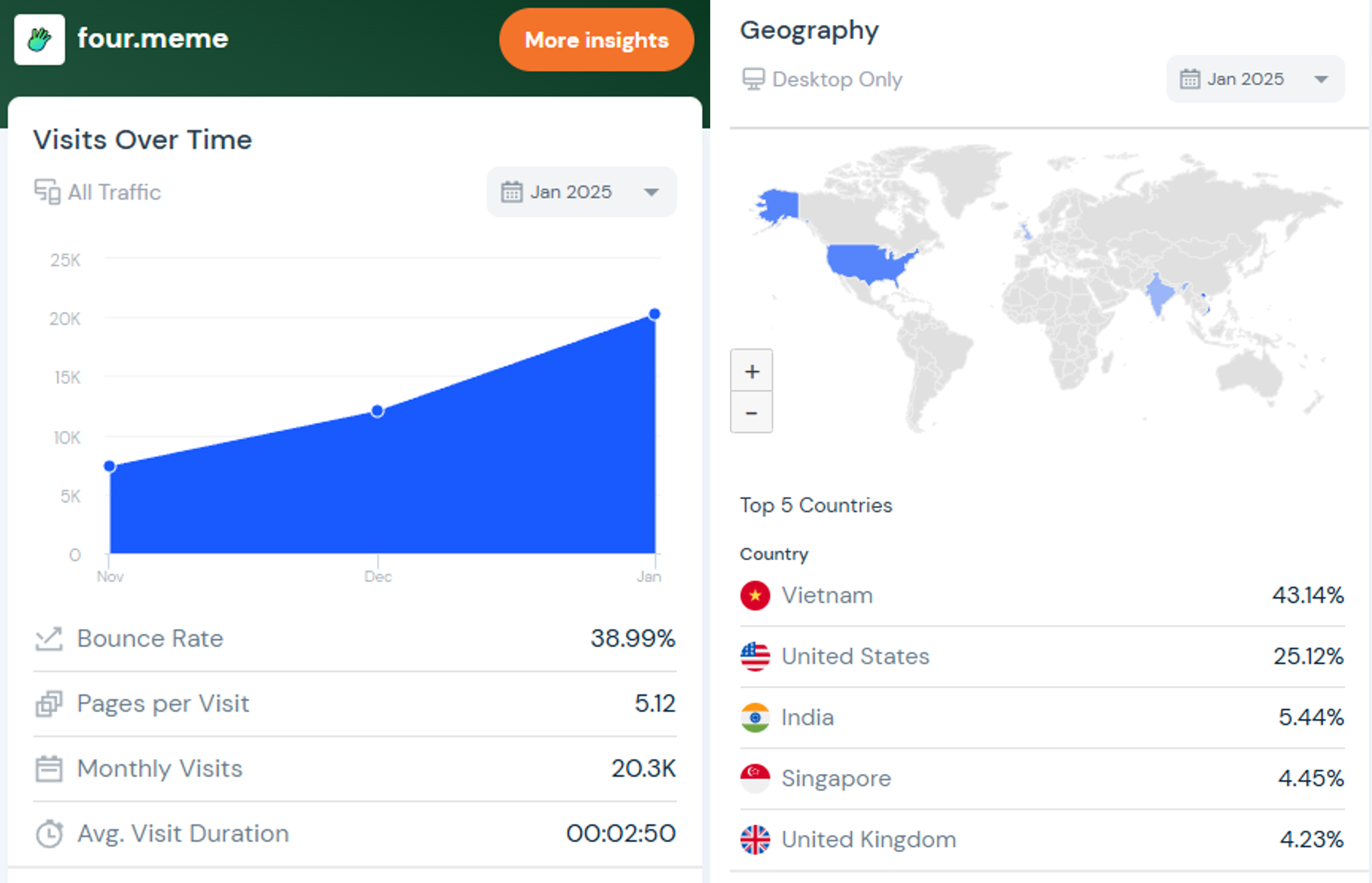 Dữ liệu traffic của Four.meme. Nguồn: SimilarWeb.