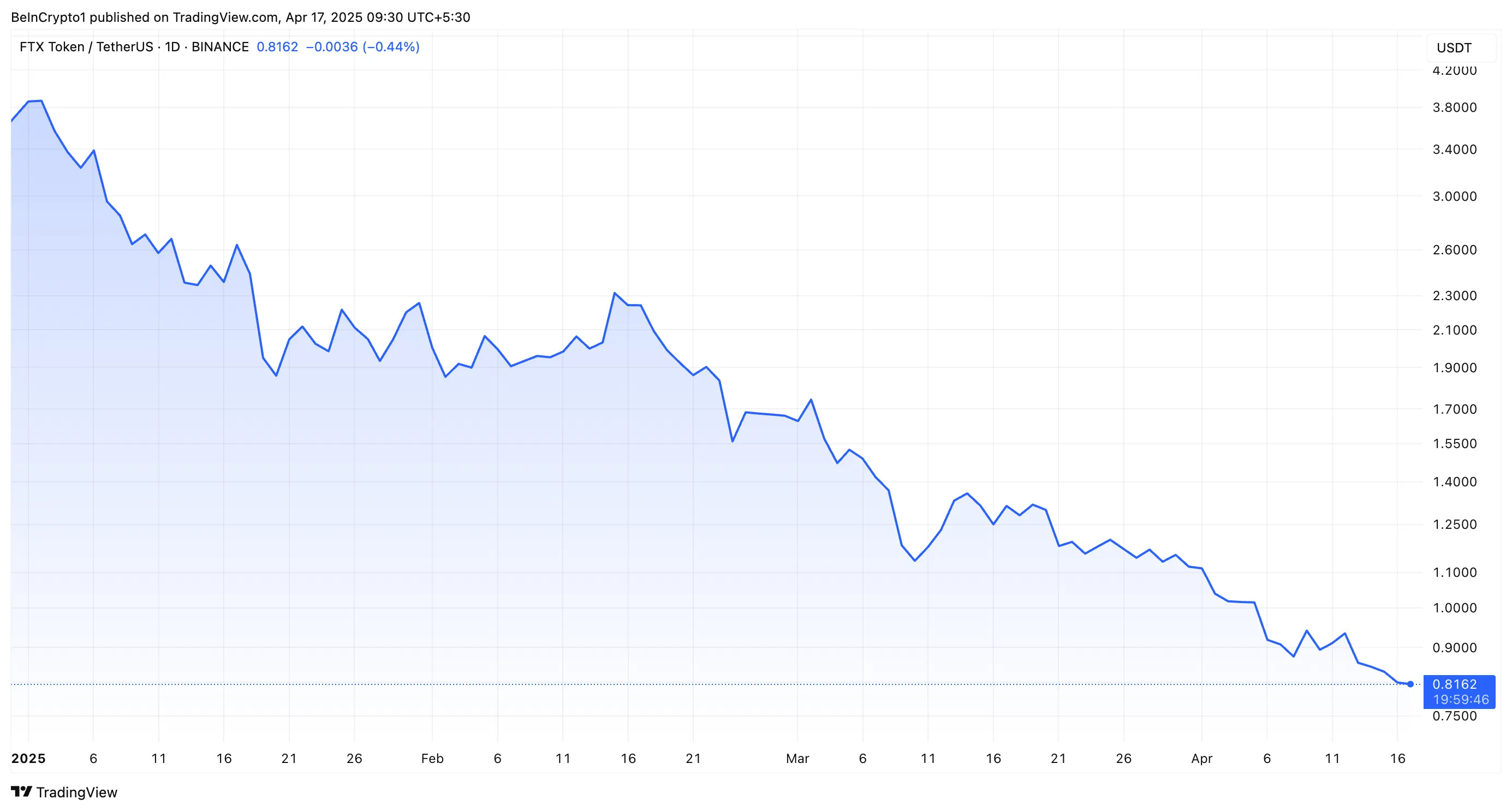 fttusdt_2025-04-17_09-30-13-png FTT Price Performance