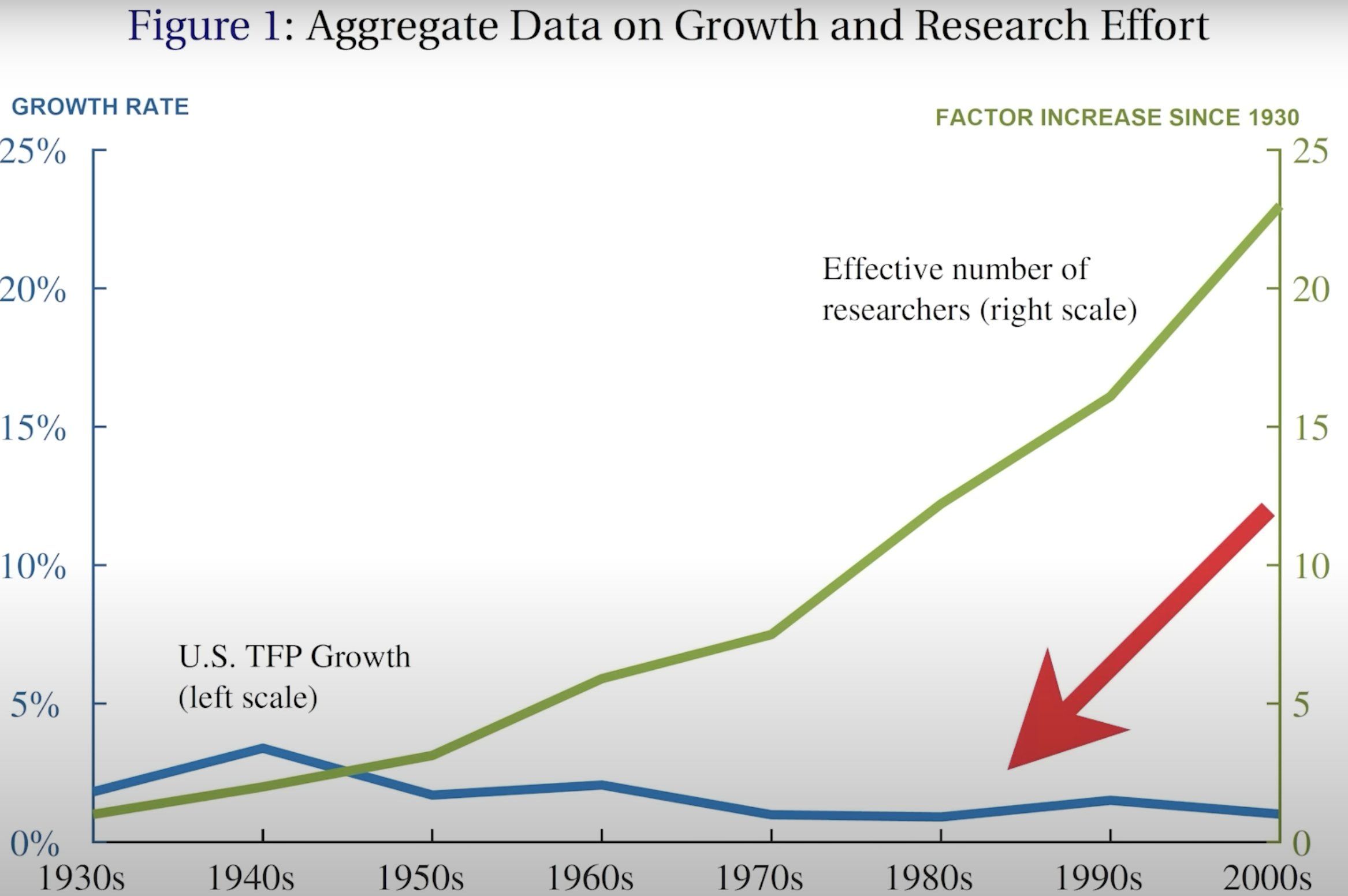 Sự tăng trưởng số lượng nhà nghiên cứu và hiệu quả nghiên cứu. Nguồn: @jaeyawat