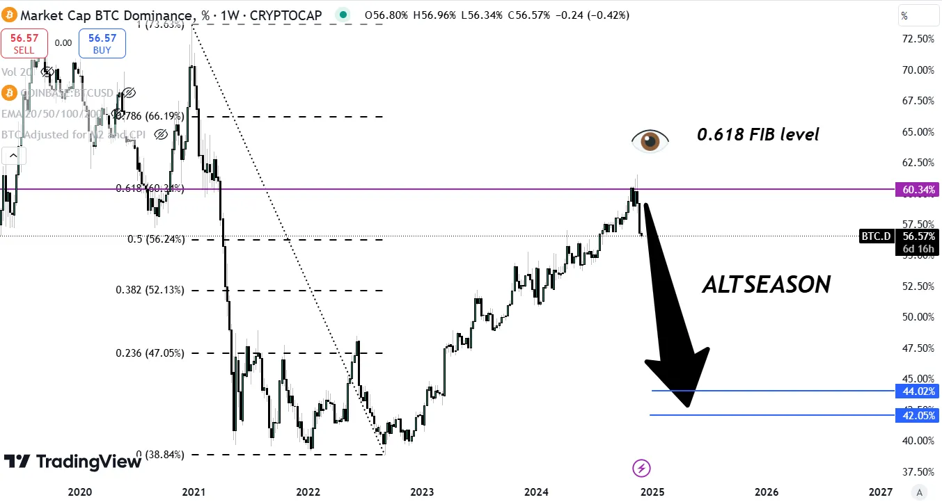 Biến động của Bitcoin Dominance (BTC.D). Nguồn: CryptelligenceX