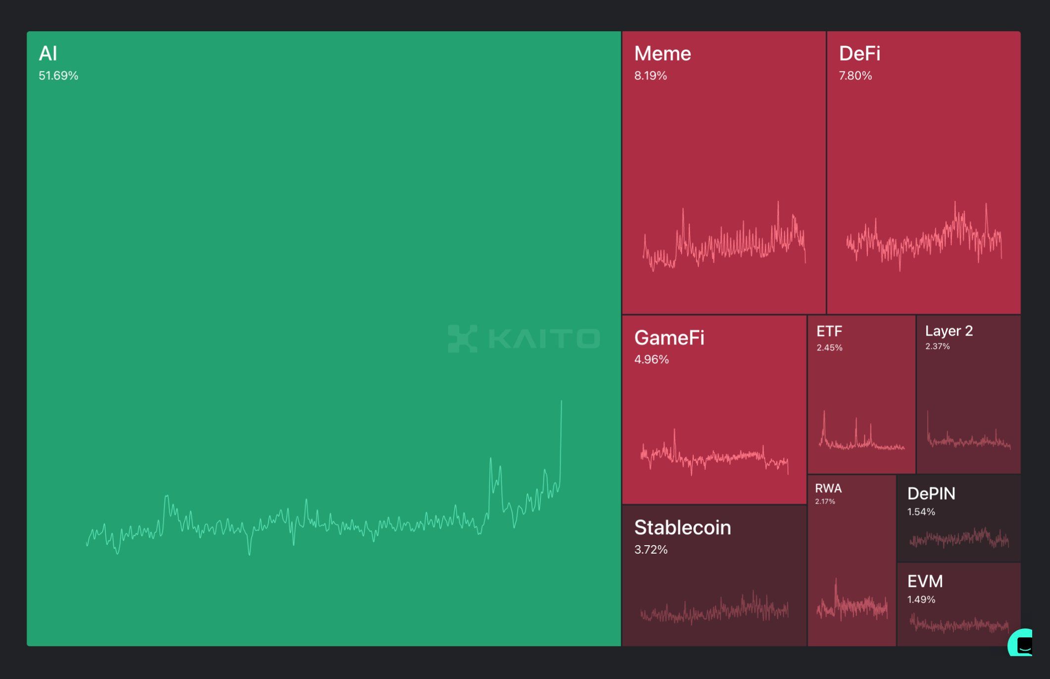 gelbzhoxyaizcri-jpg-optimal Chủ đề AI chiếm phần lớn thảo luận cộng đồng. Nguồn: Kaito.