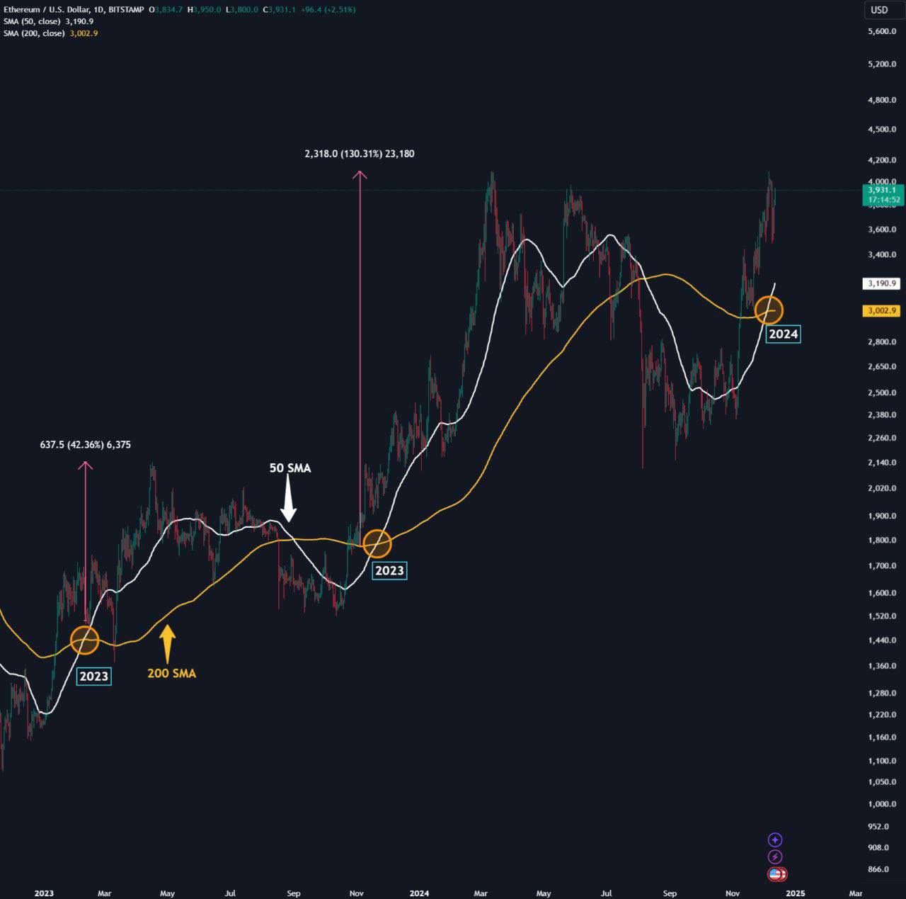 gelnwpiw0aazbfu-jpg-optimal Phân tích kỹ thuật ETH khung ngày với SMA50 và SMA200. Nguồn: Eljaboom
