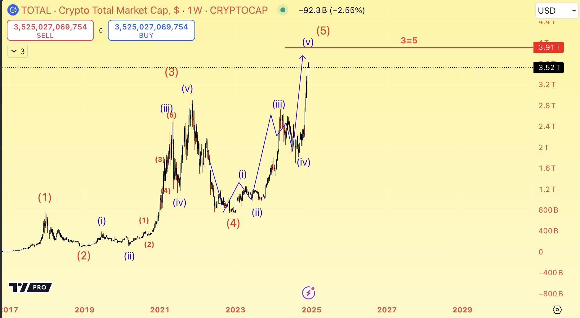 Phân tích kỹ thuật vốn hóa thị trường theo sóng Elliot. Nguồn: AltstreetBet