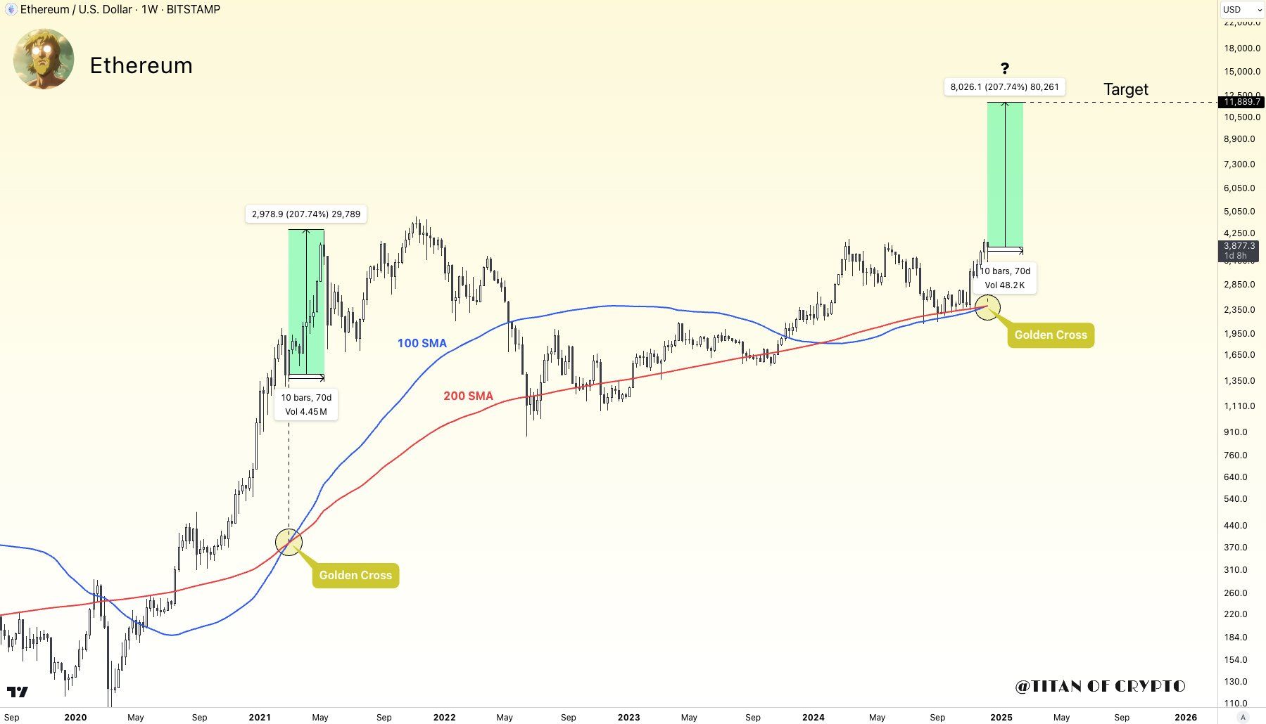 gexeajgwqaaexbo-jpg-optimal Phân tích giá ETH với SMA100 và SMA200 khung tuần. Nguồn: Washigorira