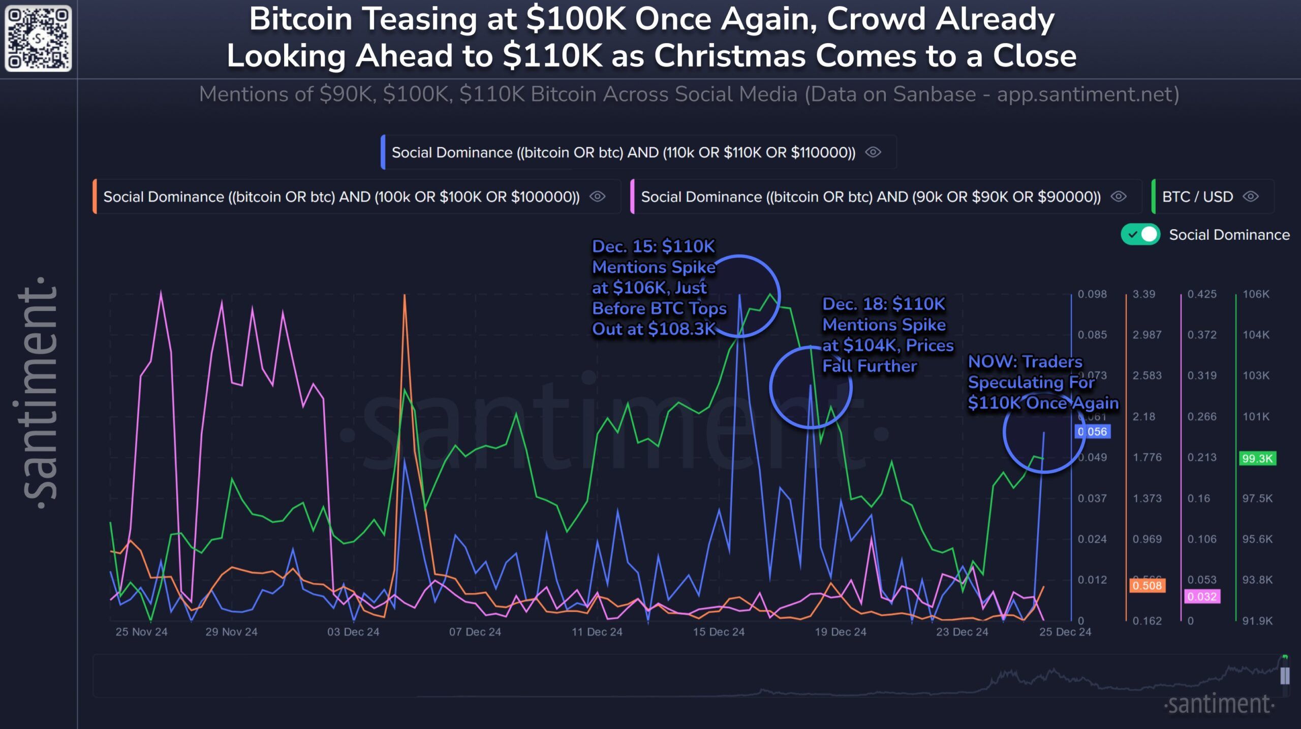 gfr_y1xxuaavikv-scaled-1-jpeg-optimal Bitcoin $110,000 Social Dominance.