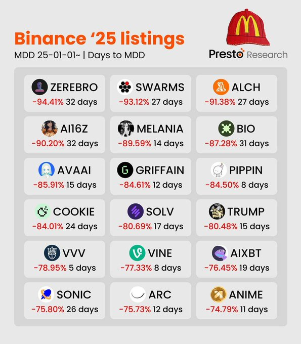 gi7158ha4aixnvj Giá các token niêm yết spot và future trên Binance. Nguồn: Presto Research.
