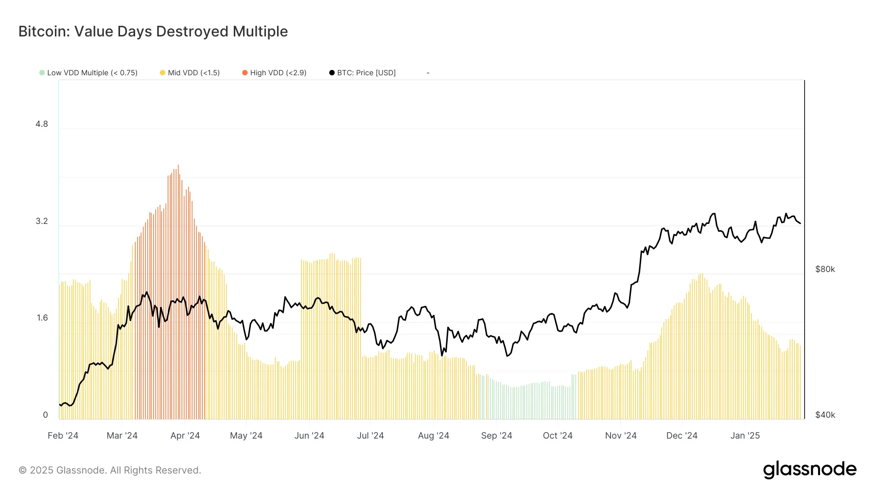 Bitcoin VDD Multiple