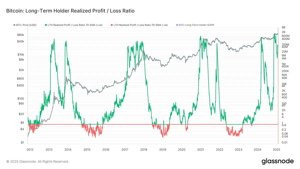 Bitcoin LTH Profit/Loss Ratio