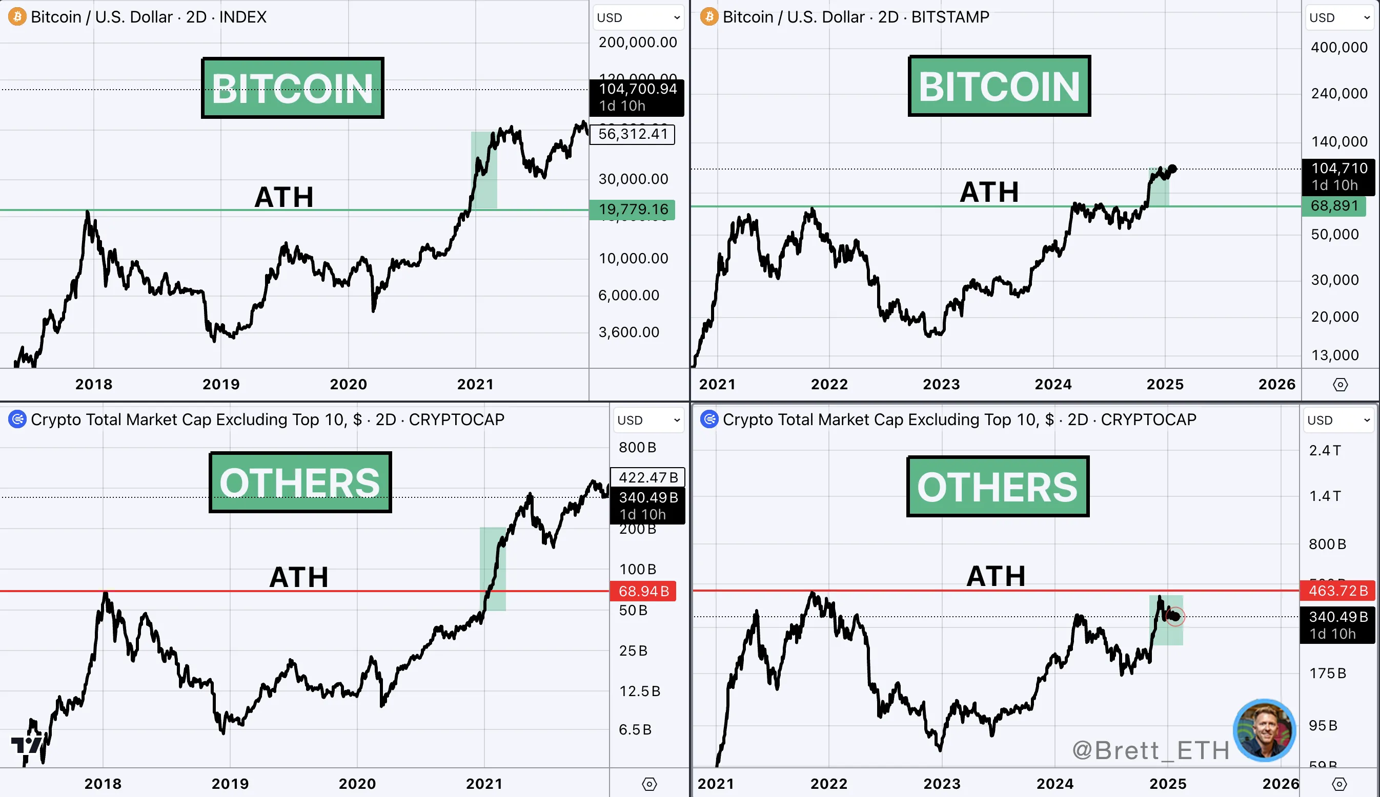 gijp-jowoaexzsj-png Bitcoin và vốn hóa OTHER. Nguồn: brett_eth