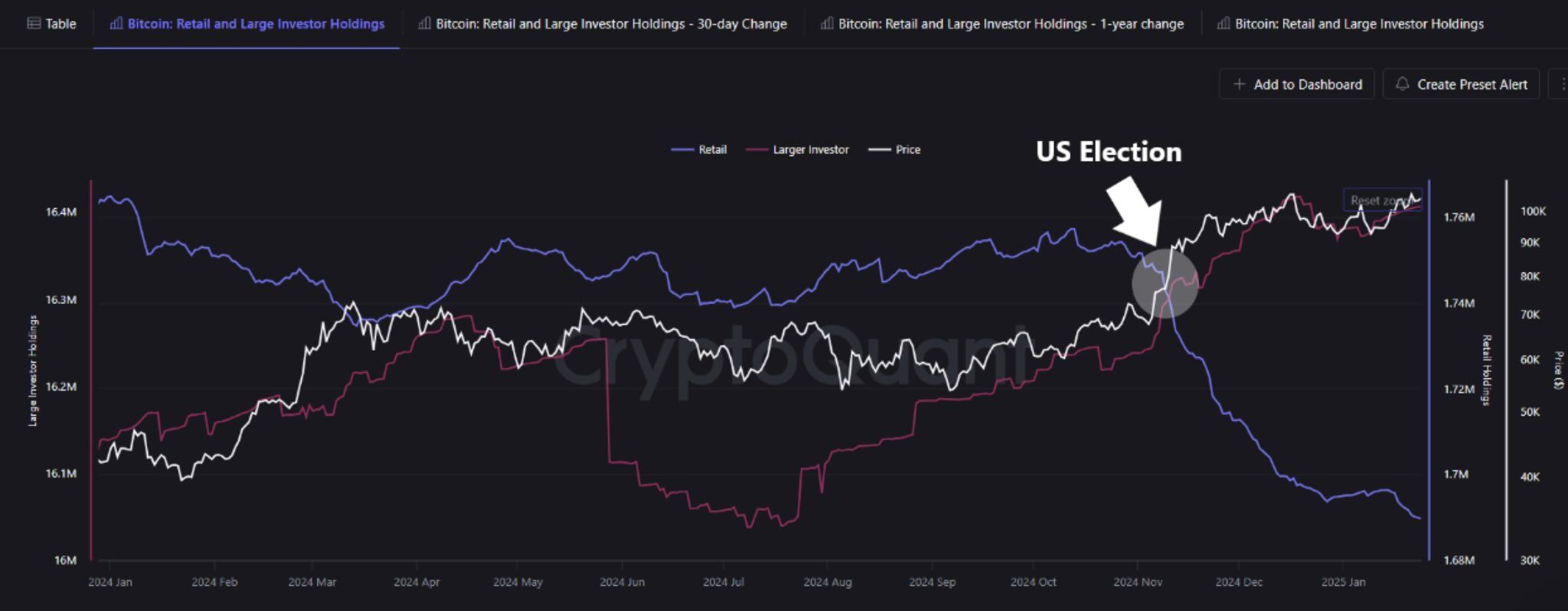 Lượng nắm giữ Bitcoin của nhà đầu tư nhỏ lẻ và nhà đầu tư lớn. Nguồn: CryptoQuant.