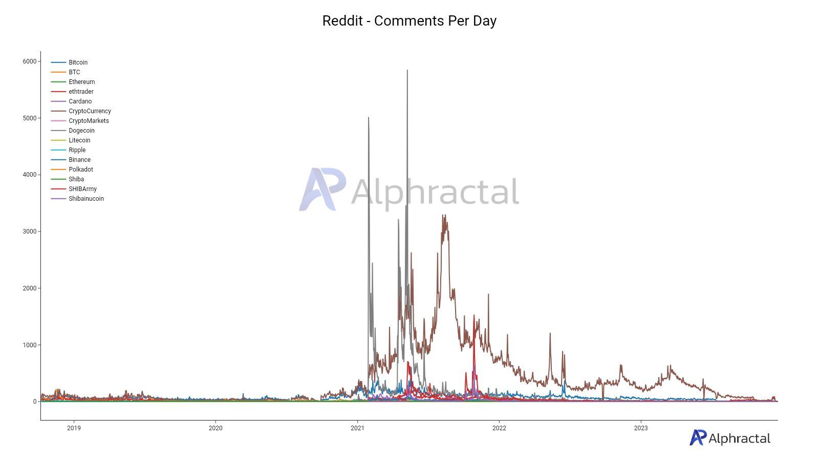 Comment trên Reddit chủ đề crypto. Nguồn: Alphractal.