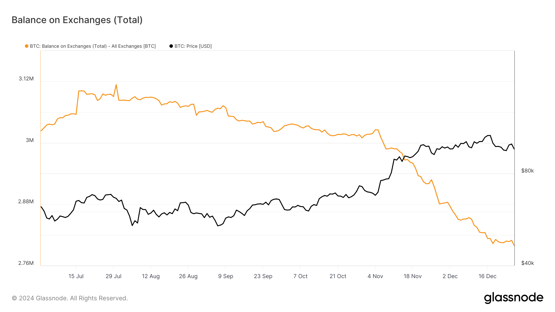 glassnode-studio_balance-on-exchanges-total-1 Bitcoin Balance on Exchanges.