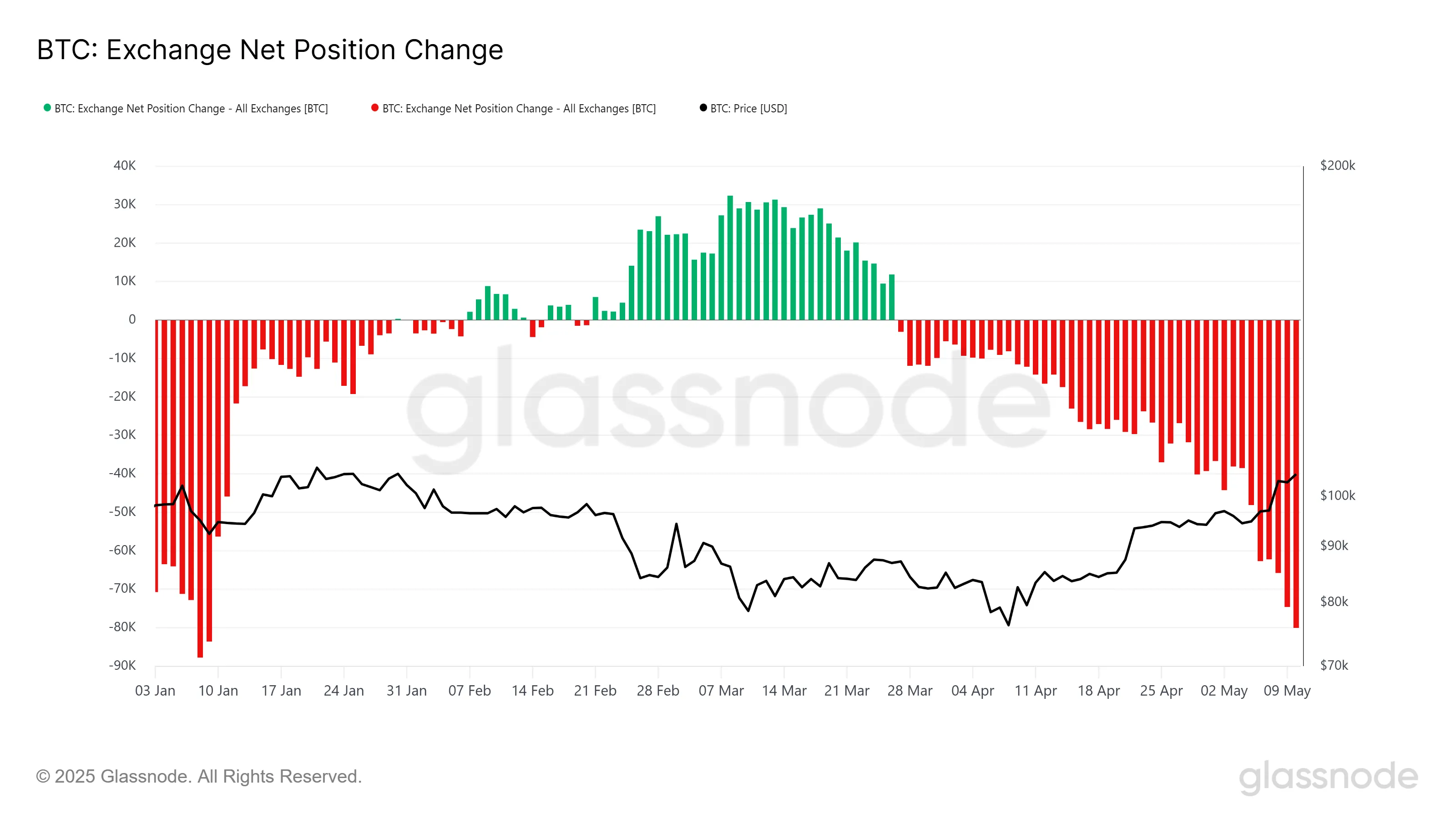 Bitcoin Exchange Net Position Change
