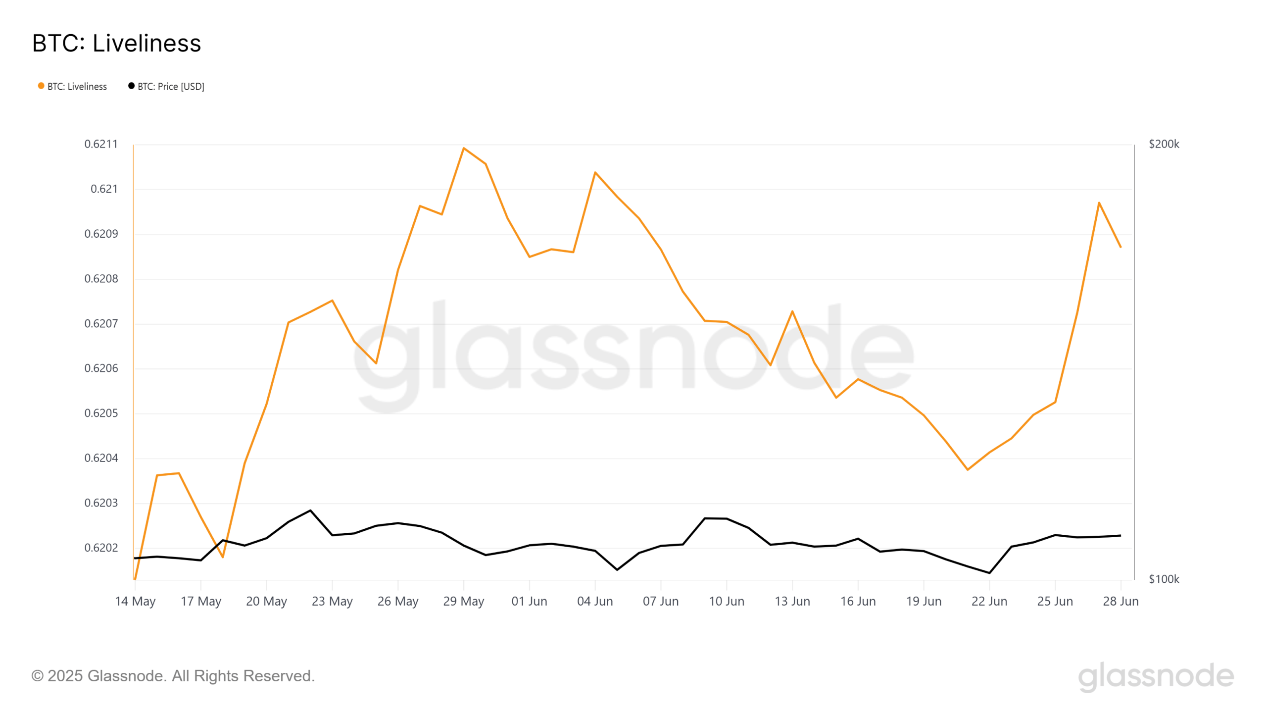 glassnode-studio_btc-liveliness-scaled-1