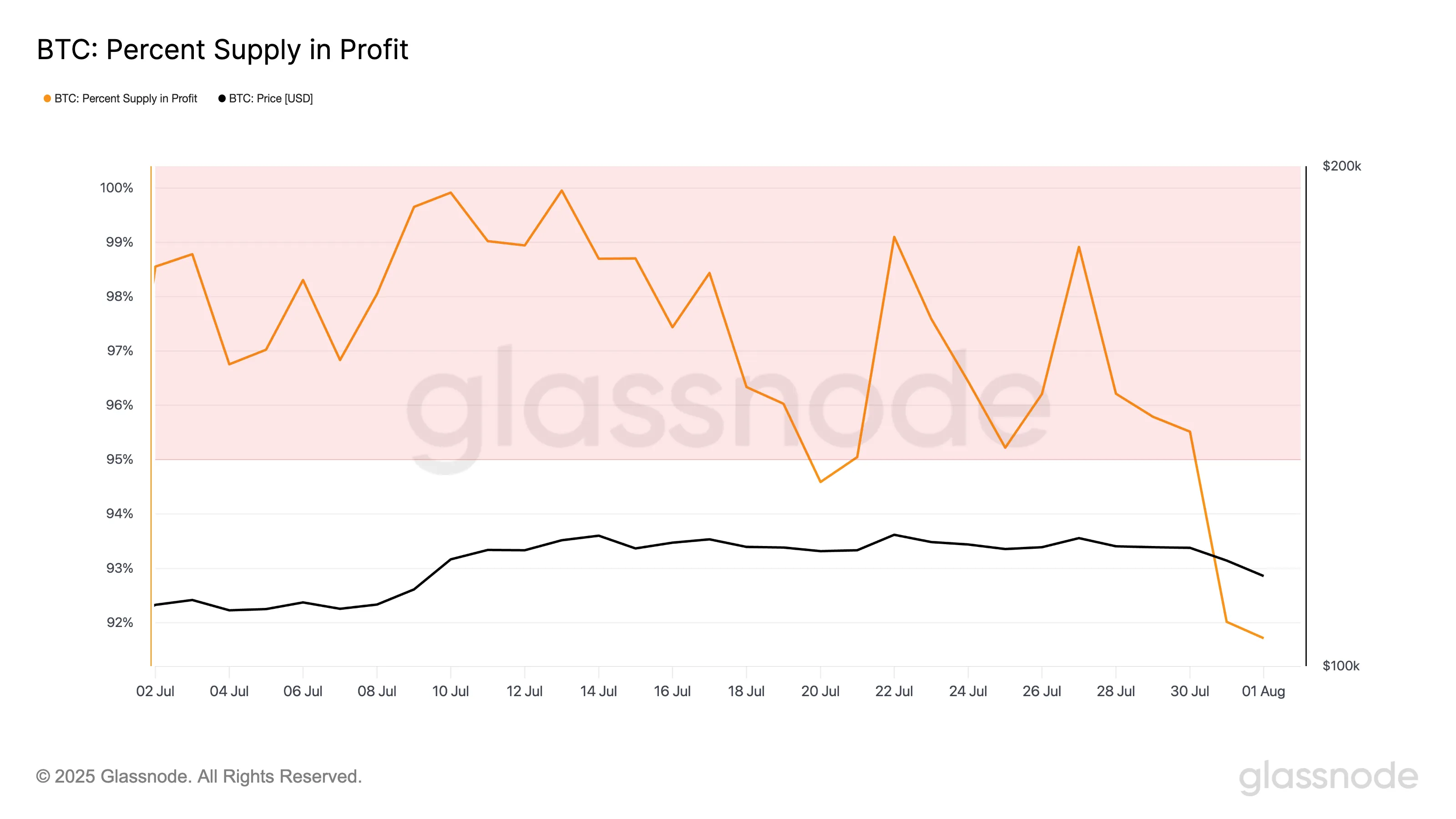 BTC Percent Supply in Profit.
