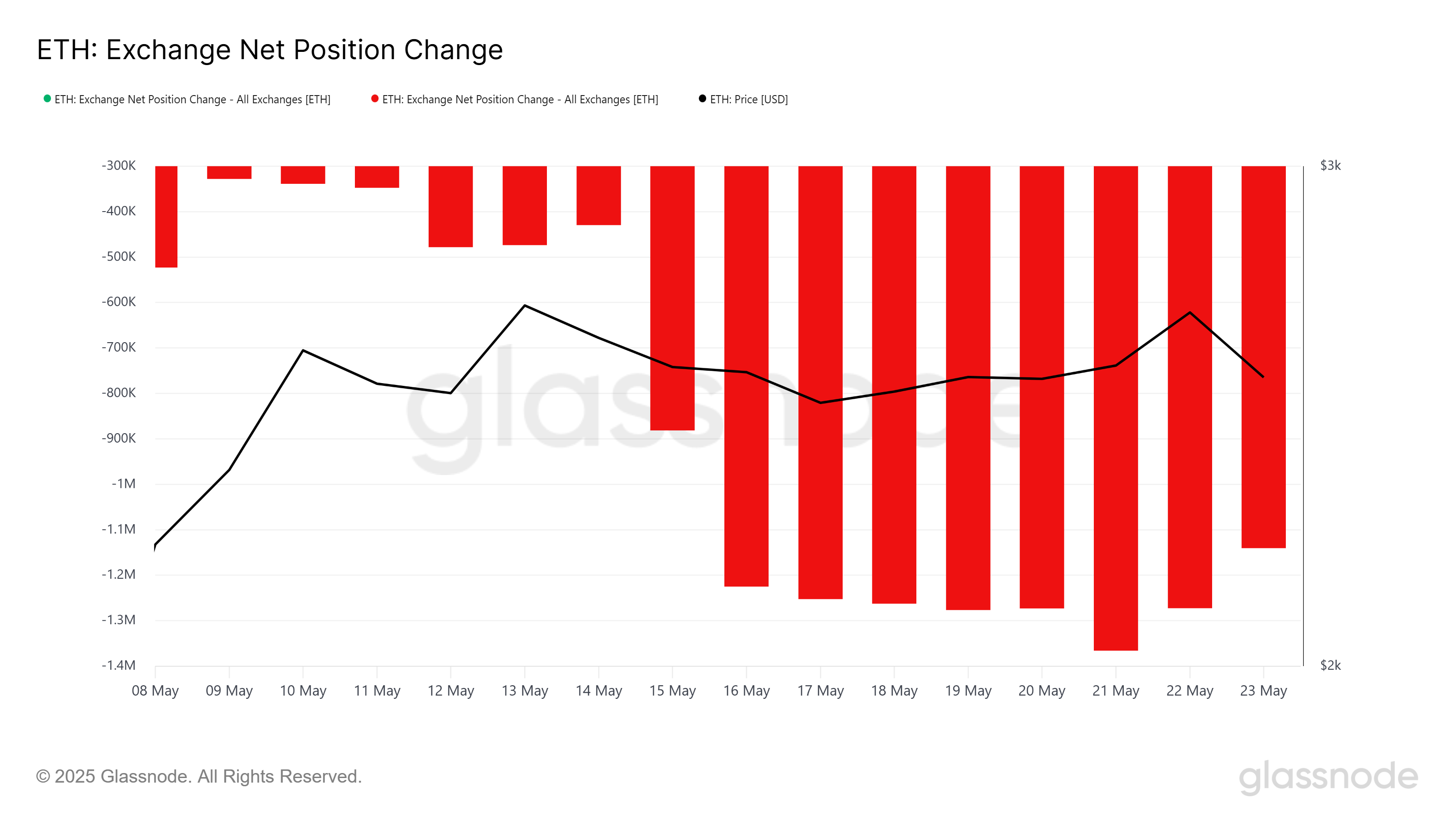 Ethereum Exchange Position Change