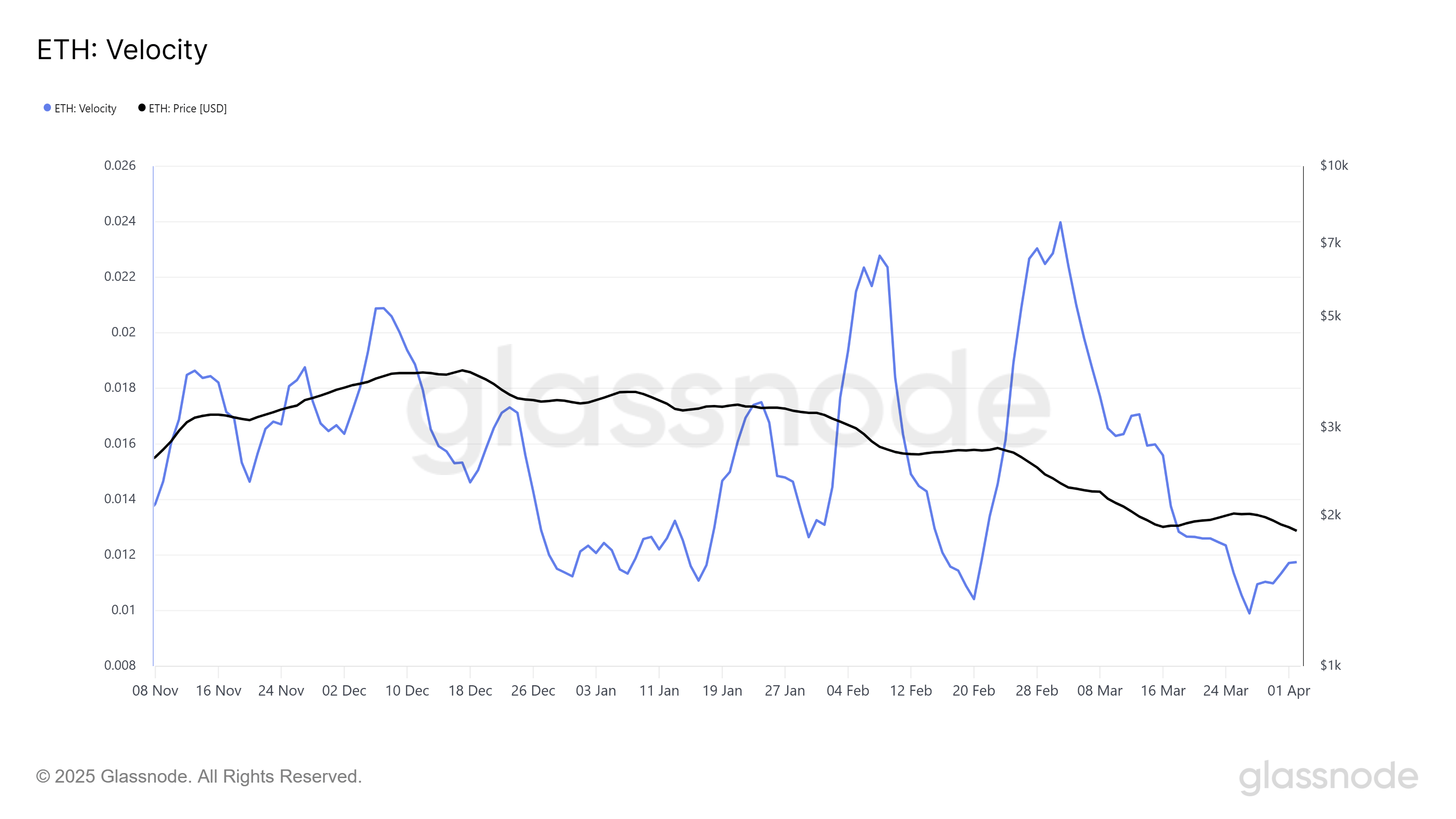 glassnode-studio_eth-velocity