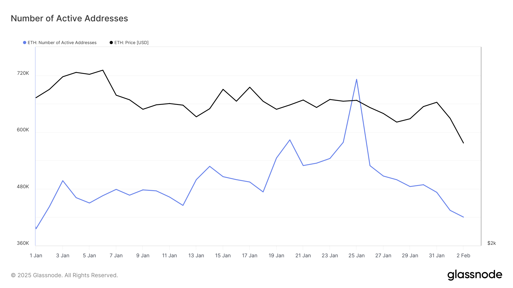 glassnode-studio_number-of-active-addresses Địa chỉ Ethereum đang hoạt động.