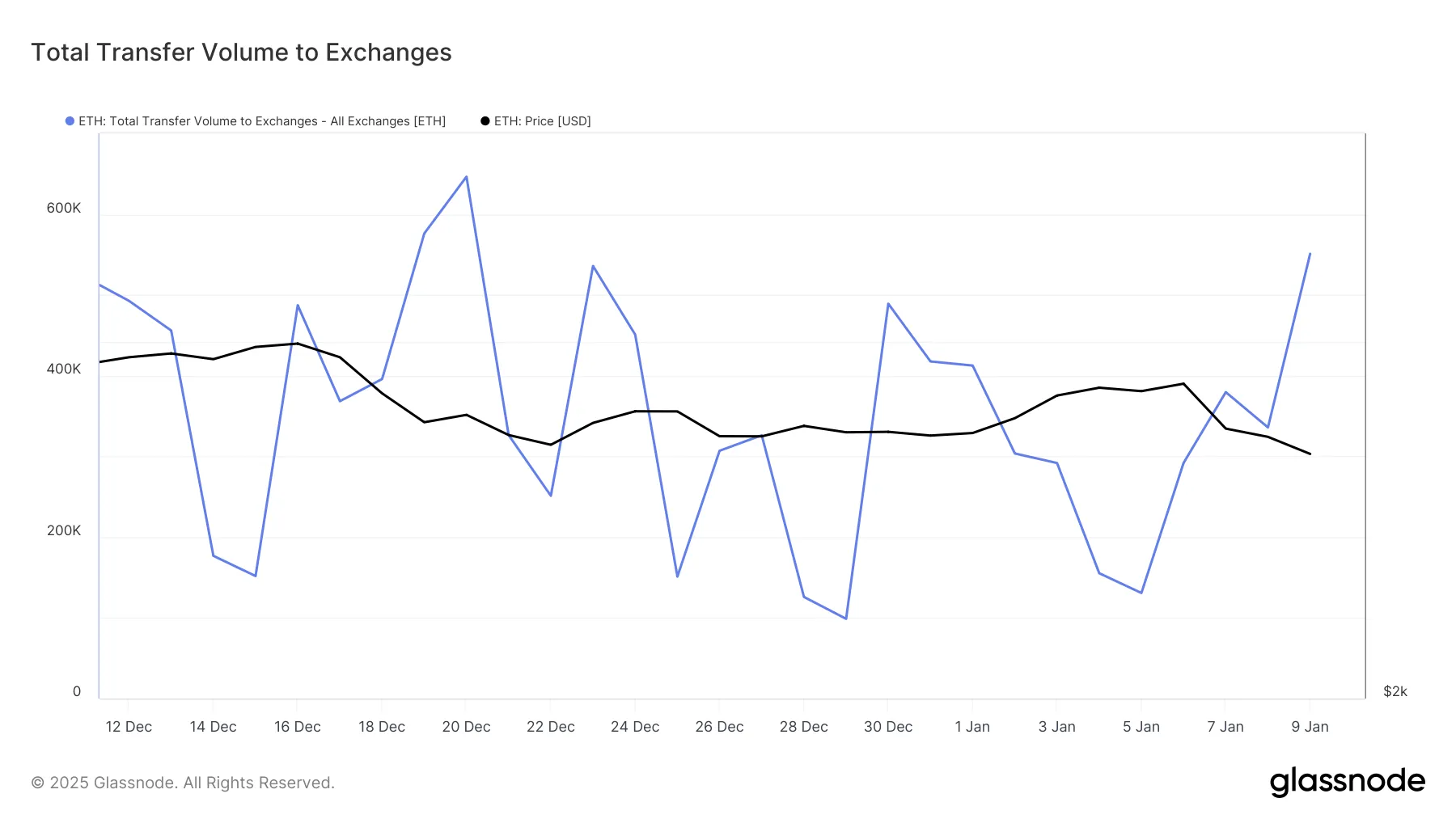 glassnode-studio_total-transfer-volume-to-exchanges-1-png Khối lượng dòng tiền vào của sàn giao dịch Ethereum