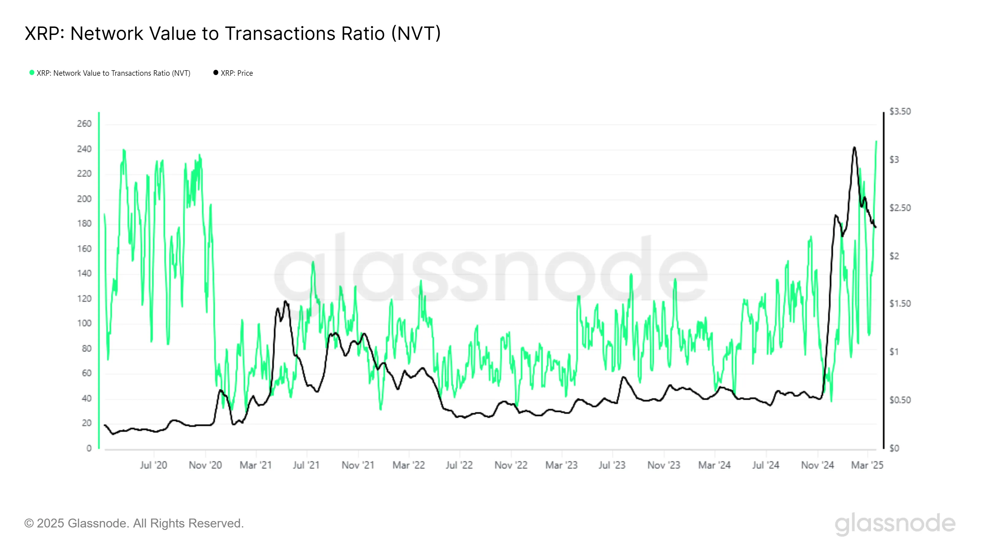 glassnode-studio_xrp-network-value-to-transactions-ratio-nvt-png XRP NVT Ratio.