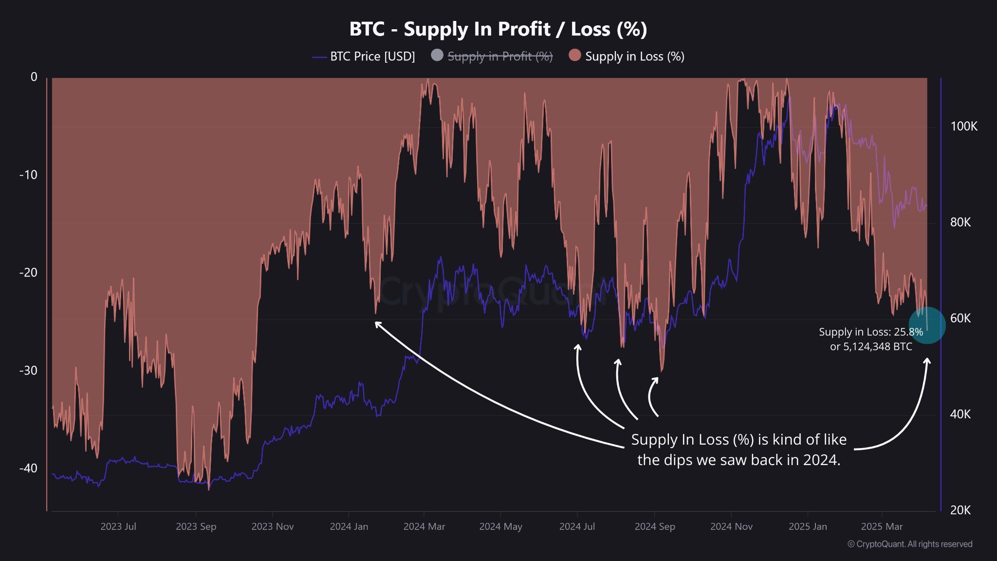 gn9knvdwwaahmpr-jpeg-optimal Bitcoin Supply in Loss