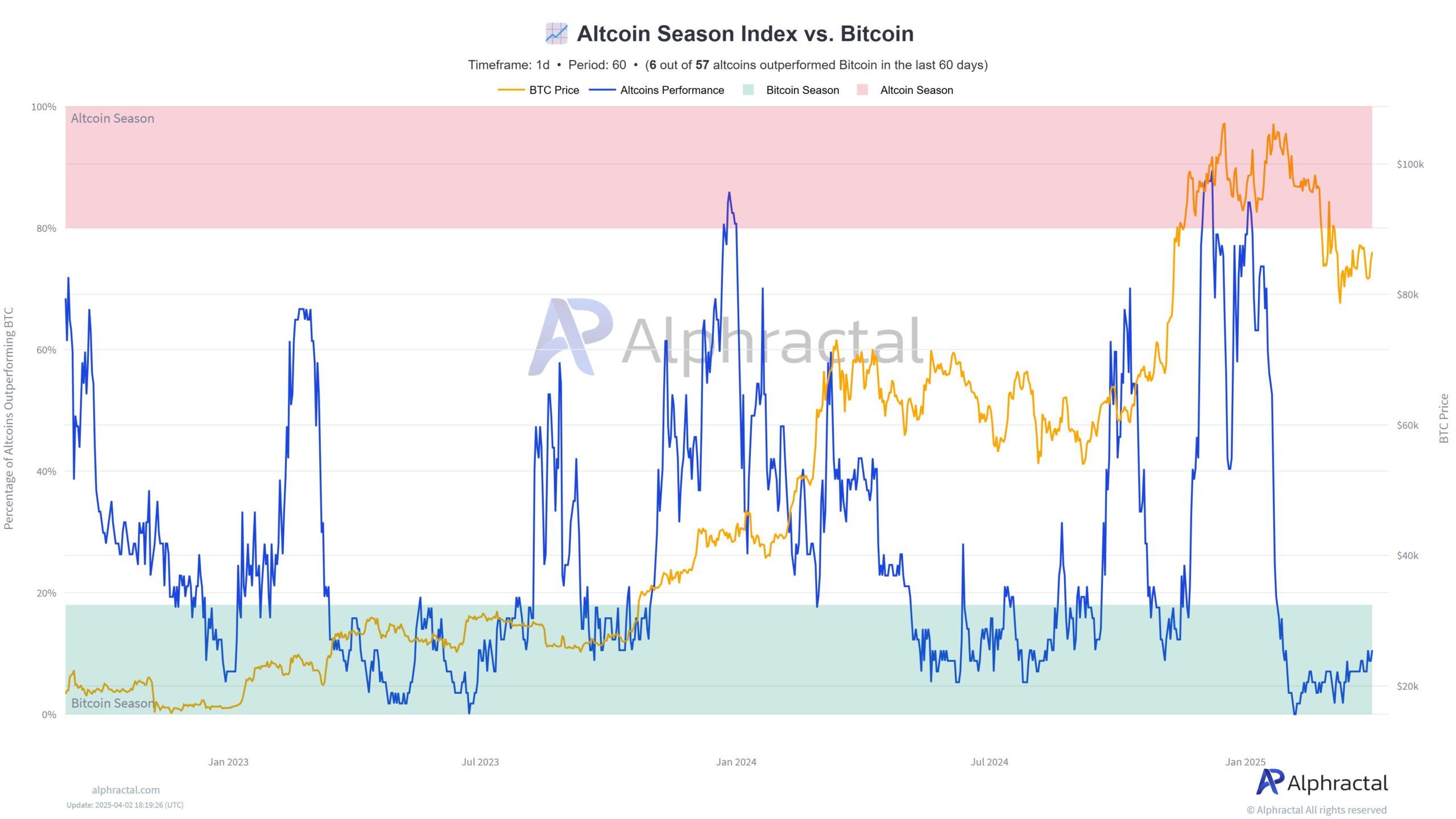 gnjs1asxuaaftng-scaled-1-jpg-optimal Altcoin Season Index vs Bitcoin