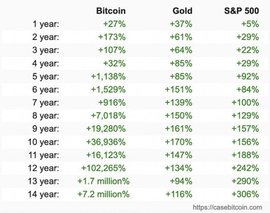 Bitcoin, Gold, S&P500 Performance. Source: Casebitcoin