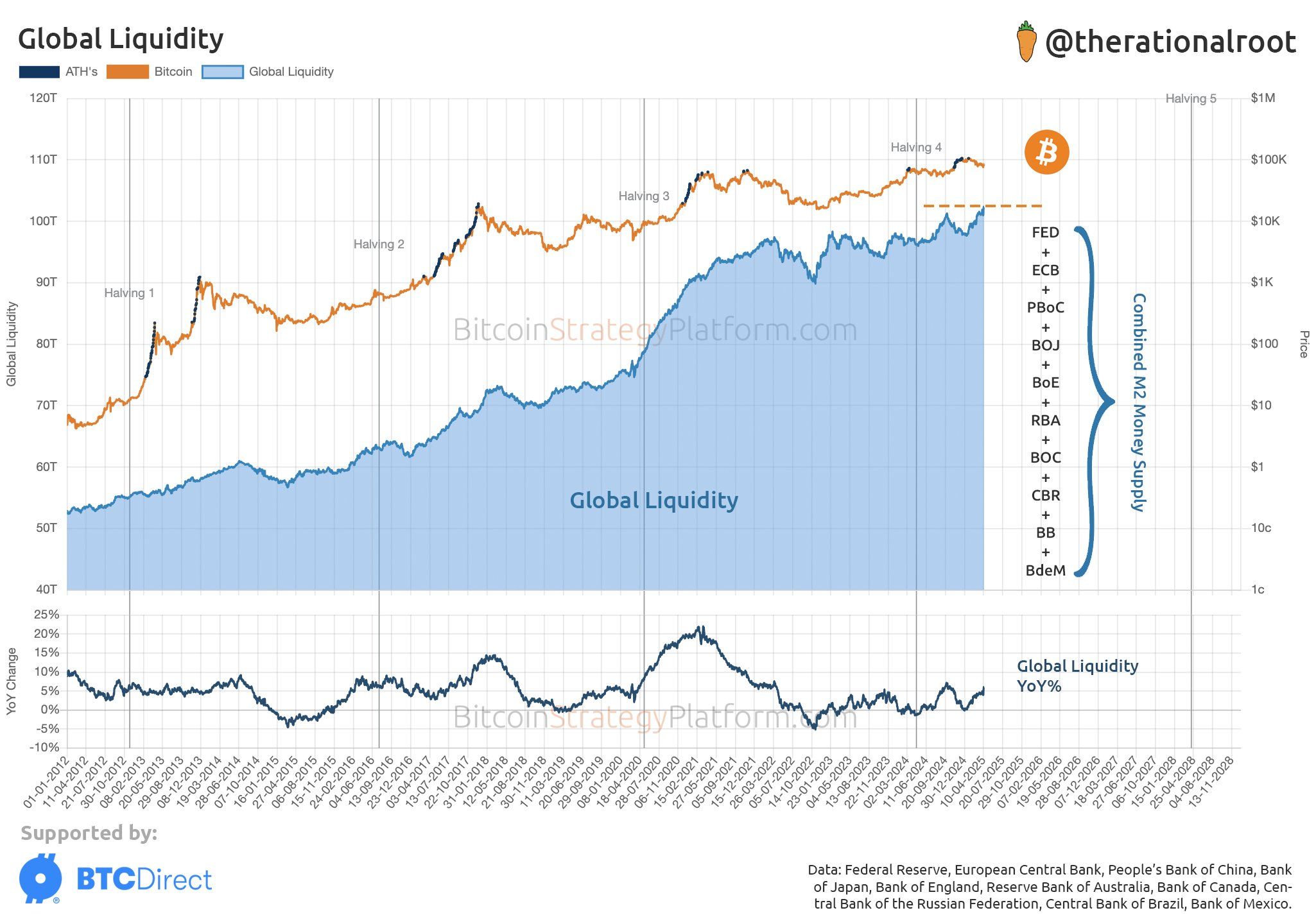 Bitcoin vs Global Liquidity. Source: Root