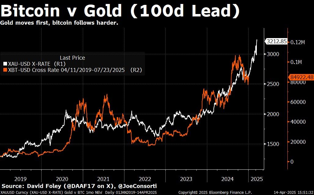 Bitcoin vs Gold (100 Lead). Source: Joe Consorti