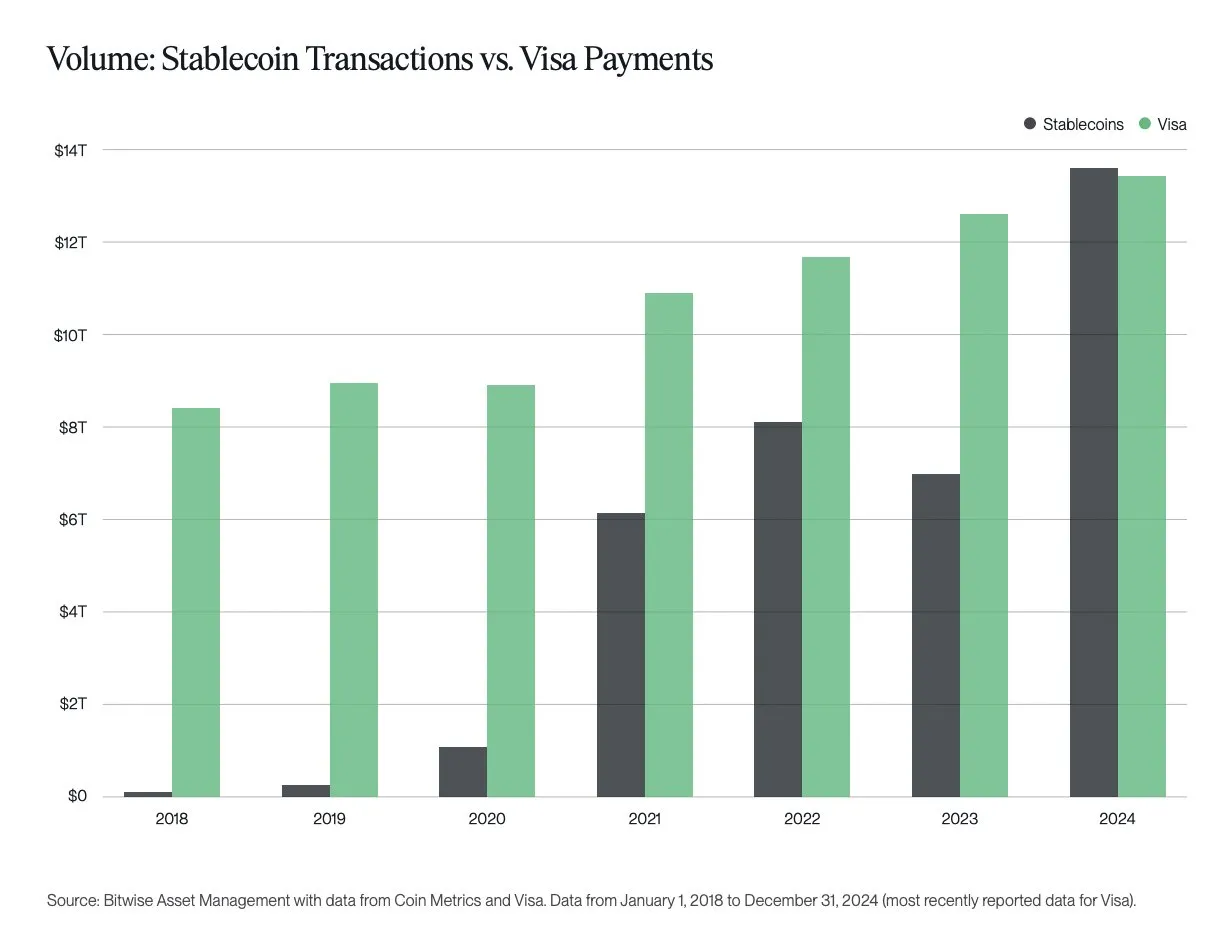 Giao dịch Stablecoin so với Thanh toán Visa. Nguồn: Bitwise.