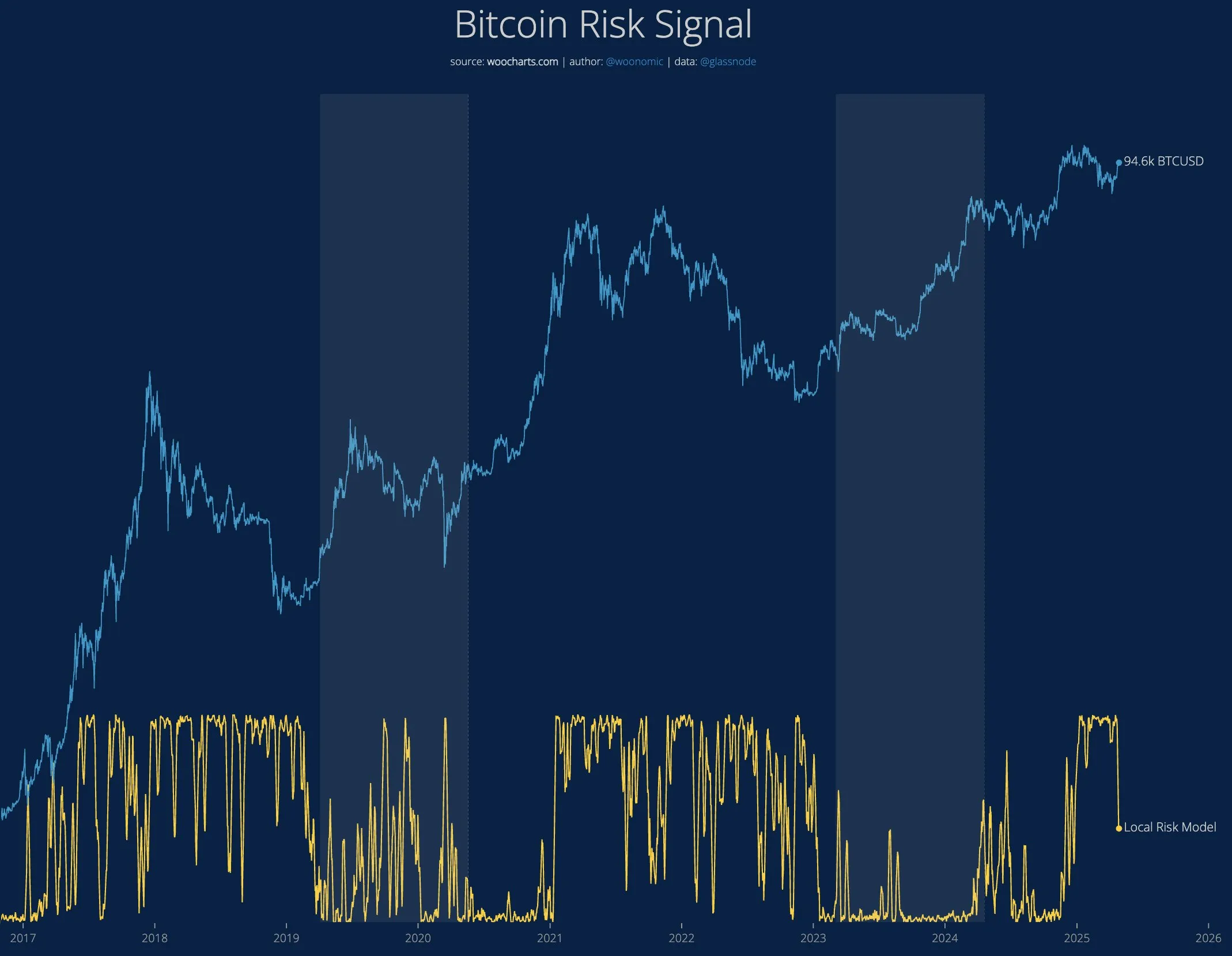 Mô hình tín hiệu rủi ro của Willy Woo cho Bitcoin
