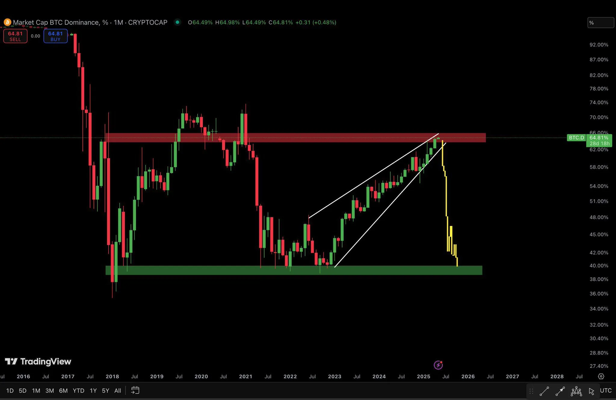 Bitcoin Dominance Important Resistance and Support. Source: Darky