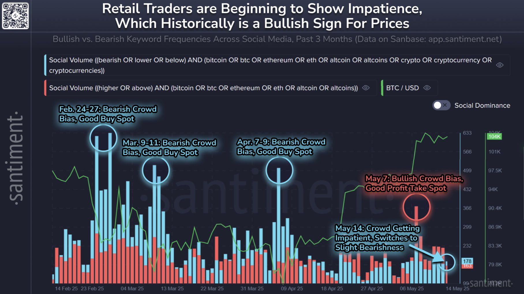Bitcoin Social Volume