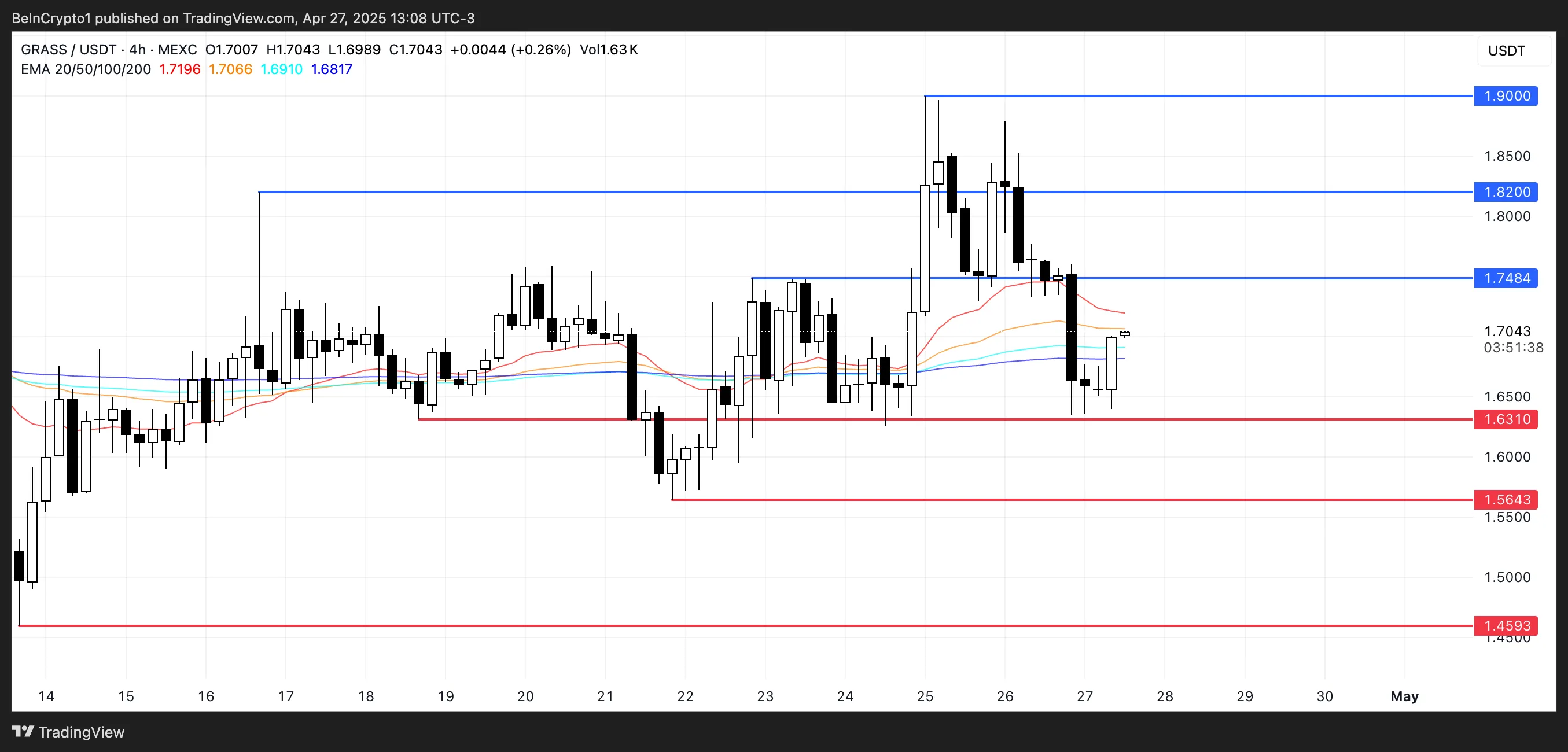 Phân tích giá GRASS.