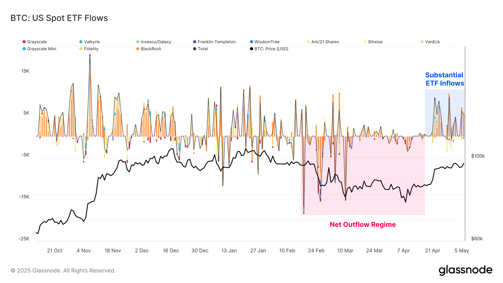 Bitcoin US Spot ETF Flow. Source: Glassnode.