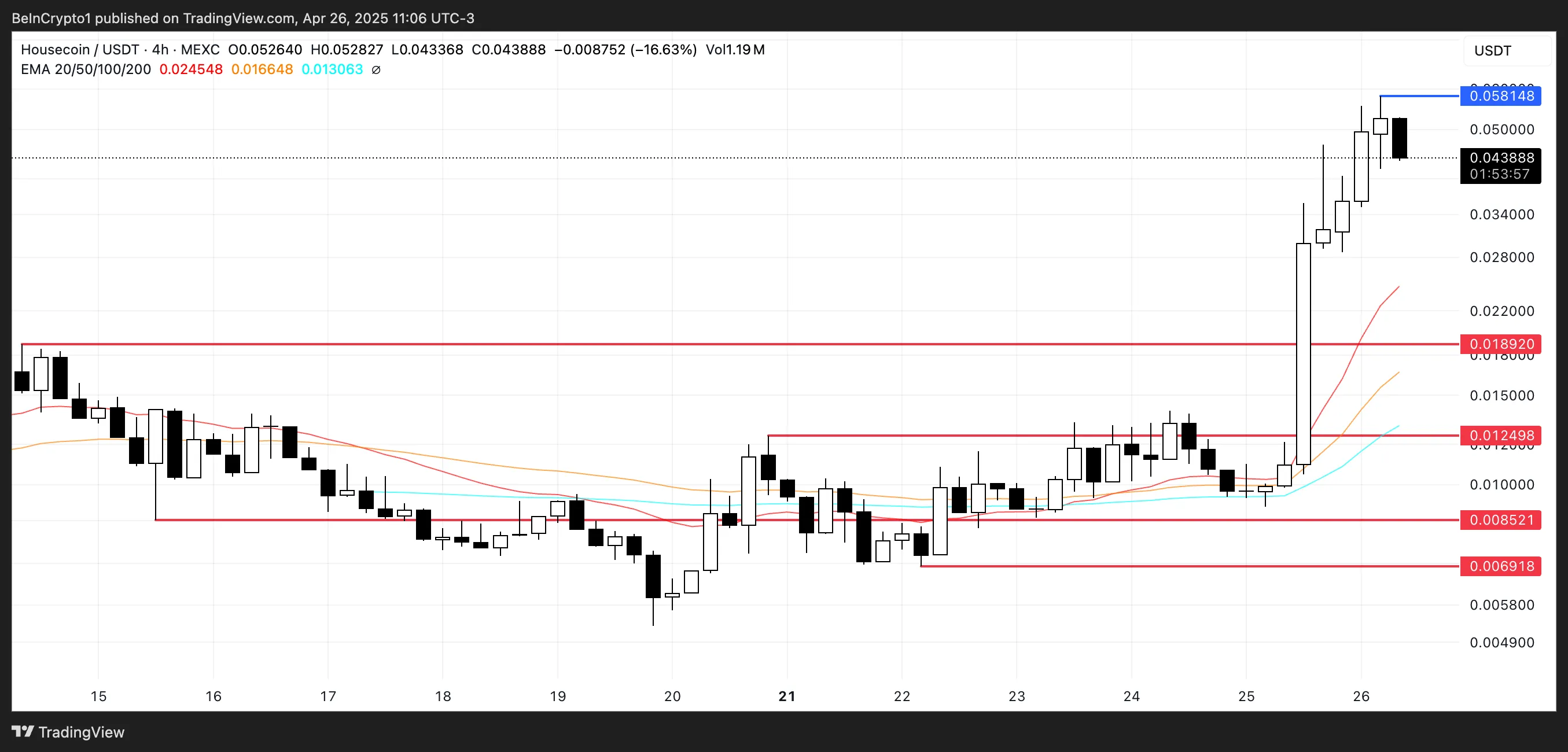 Phân tích giá HOUSE.
