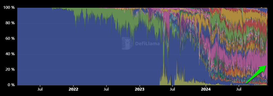 Tỷ trọng khối lượng phái sinh DEX của các DEX. Nguồn: defillama
