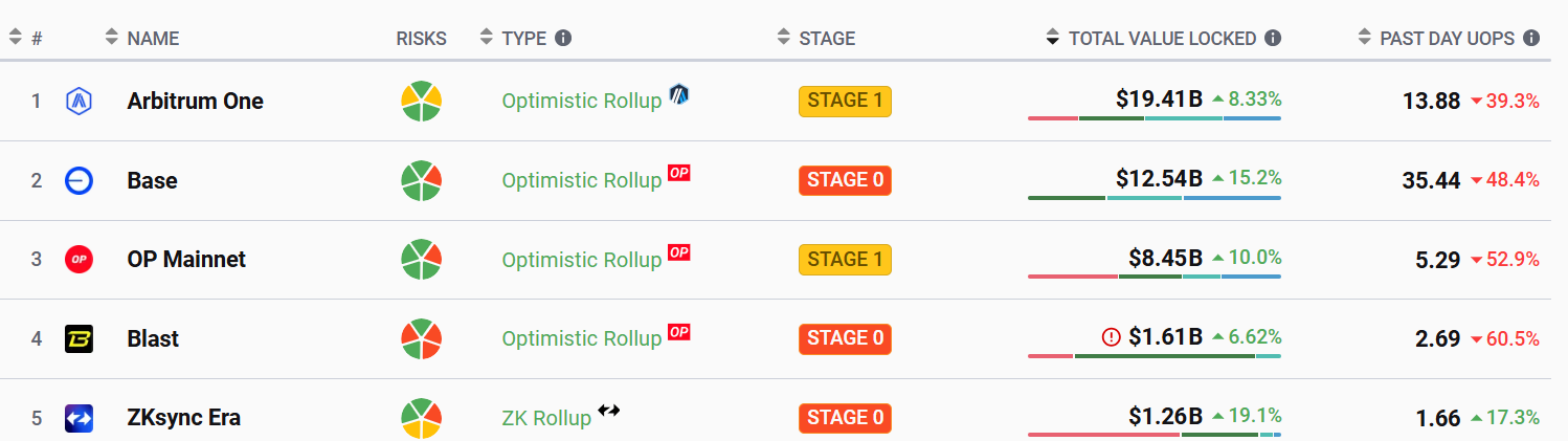 Top 5 mạng Ethereum Layer-2 theo TVL