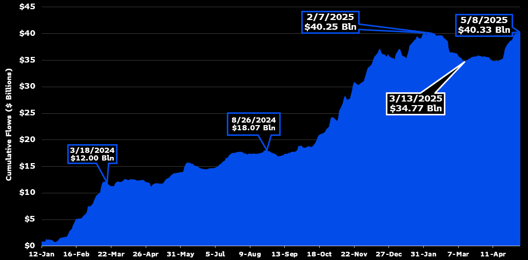 Bitcoin ETF Inflows Reach All-Time Record