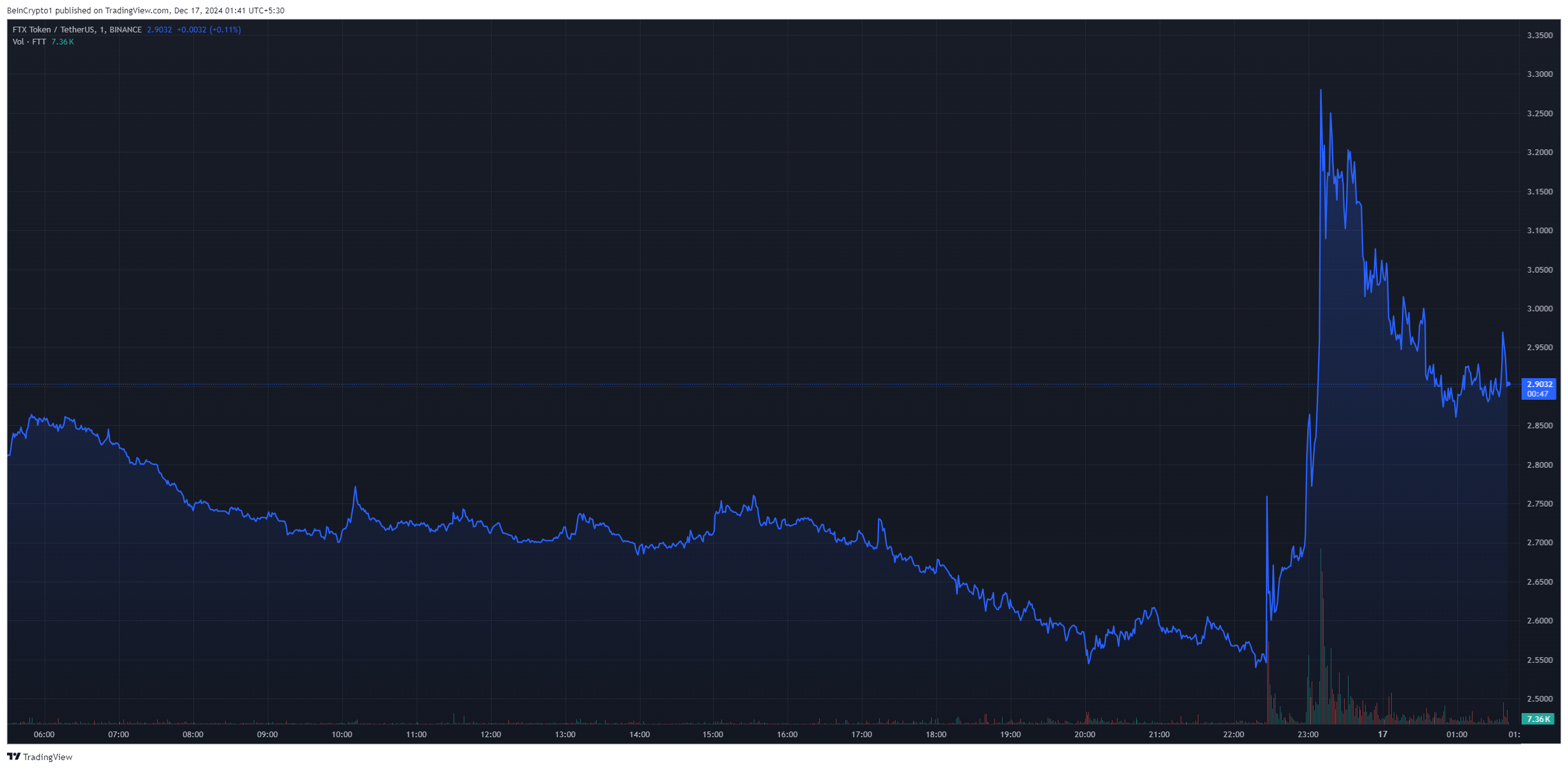 image-114 FTT token tăng giá sau kế hoạch hoàn trả cho chủ nợ FTX