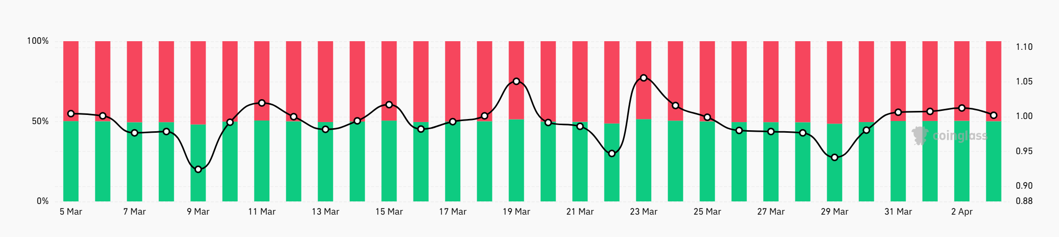 Bitcoin Long/Short Ratio