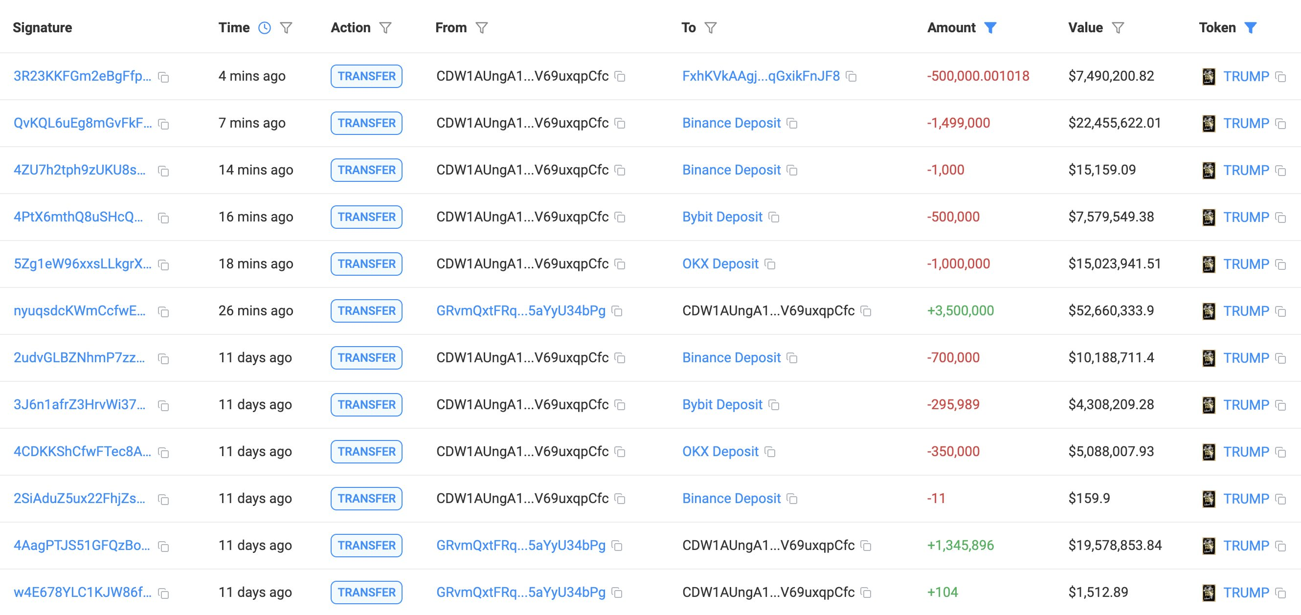 Trump Meme Coin Token Transfers.