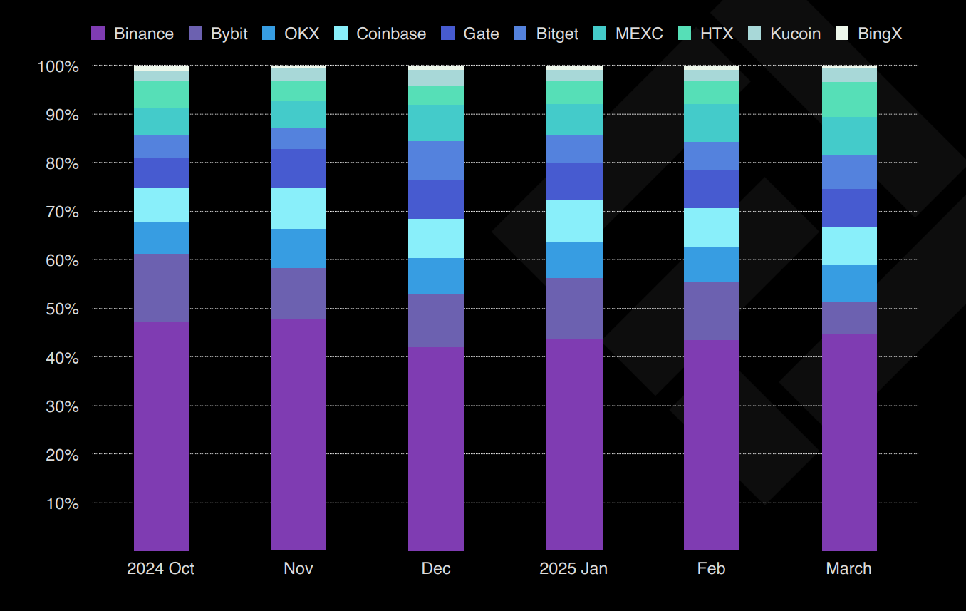 crypto spot market share