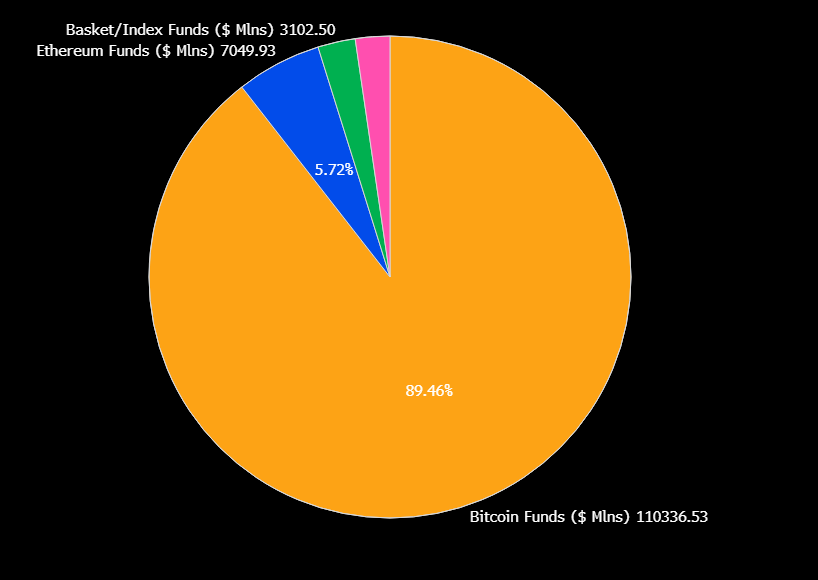image-159 Bitcoin chiếm 90% đầu tư ETF tiền điện tử toàn cầu