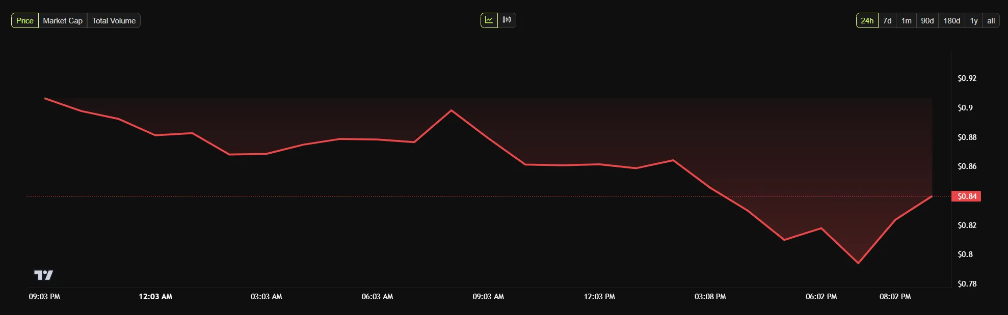 Giá JUP giảm sau airdrop Jupuary