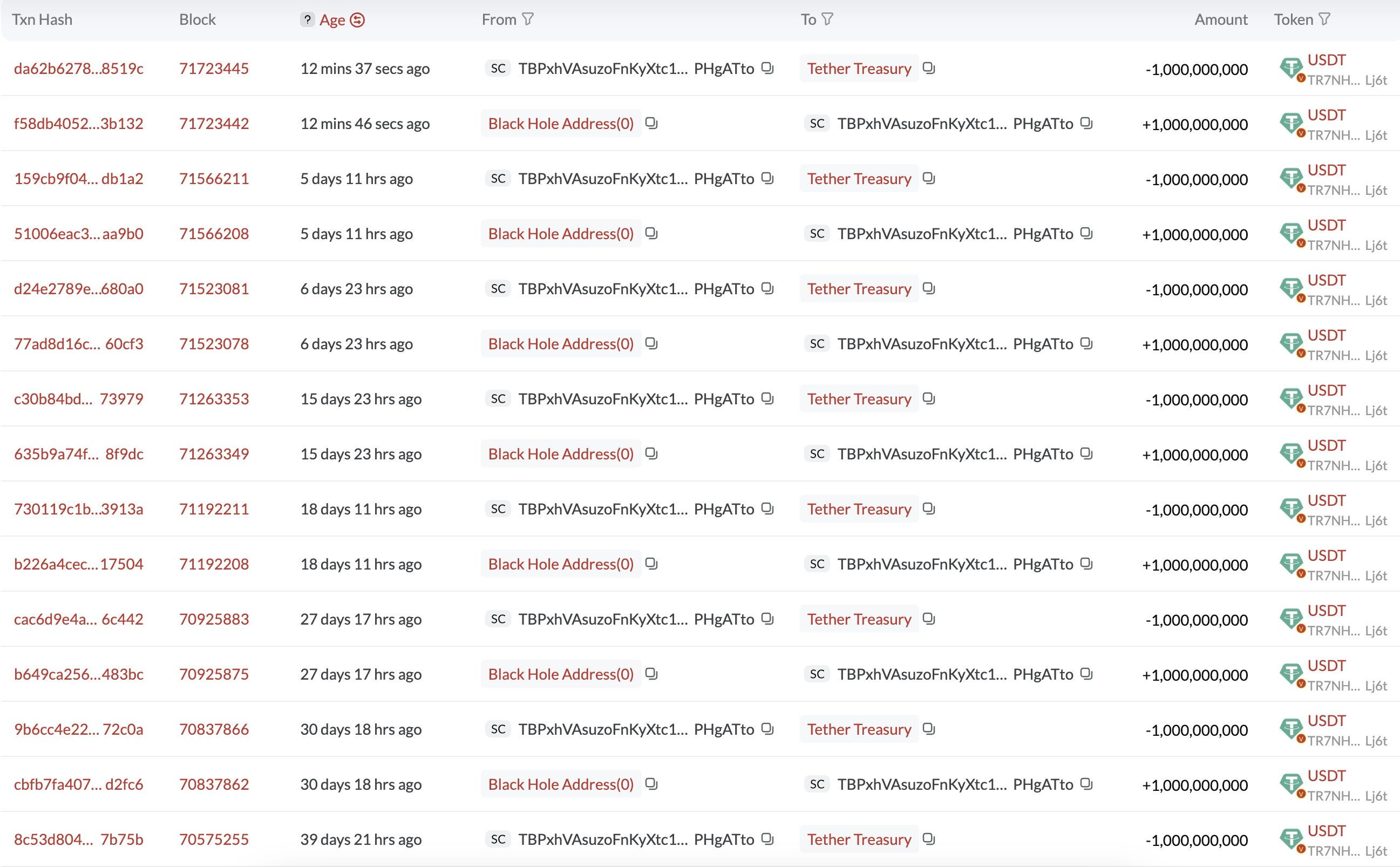 Tether Minted 1 Billion Tokens