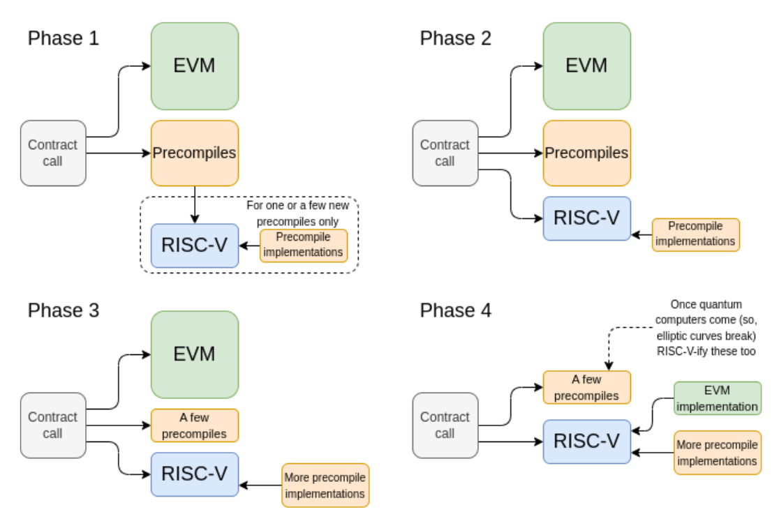 image-21 Đề xuất của Vitalik Buterin về việc đơn giản hóa L1 của Ethereum.